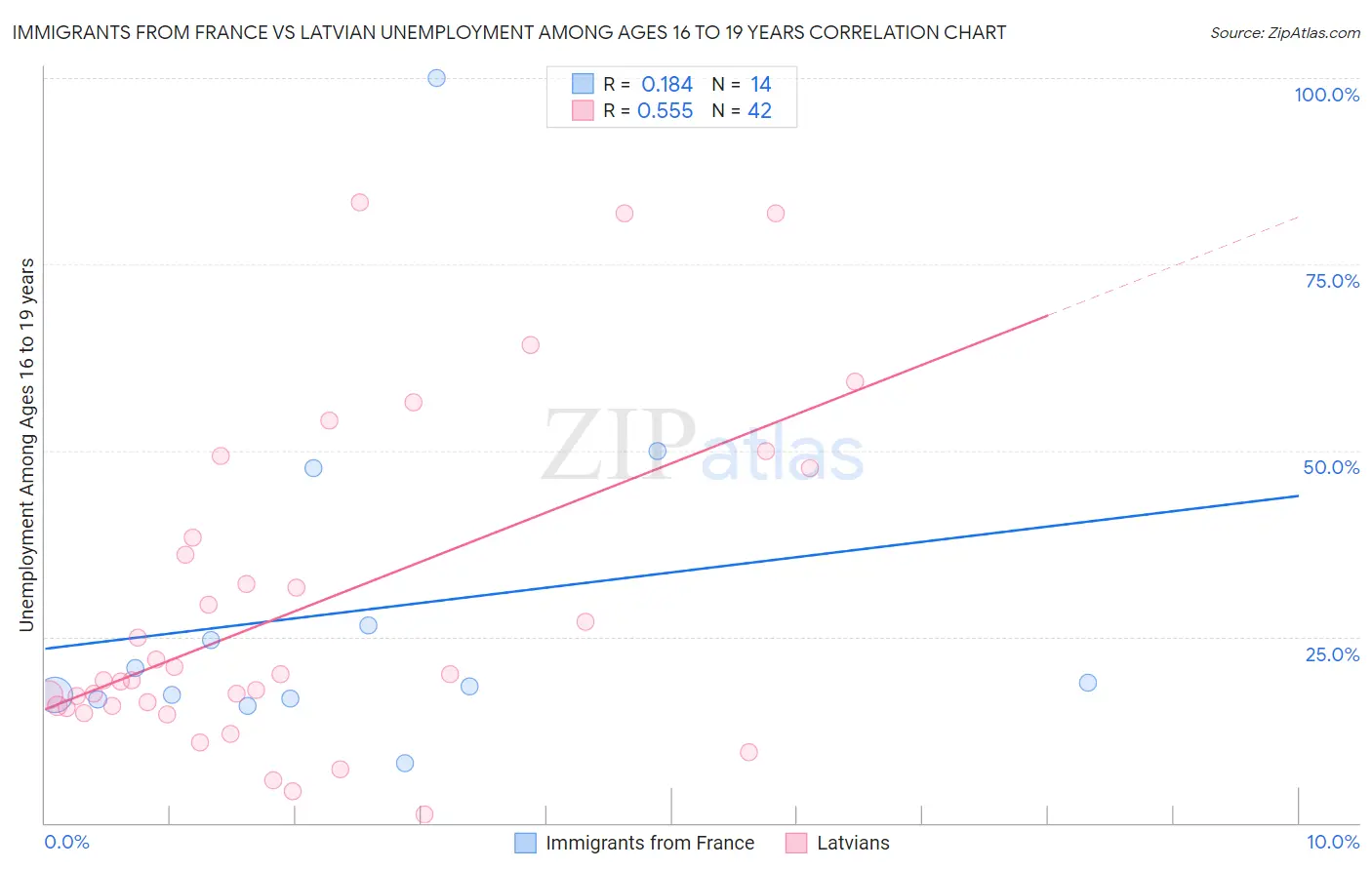 Immigrants from France vs Latvian Unemployment Among Ages 16 to 19 years