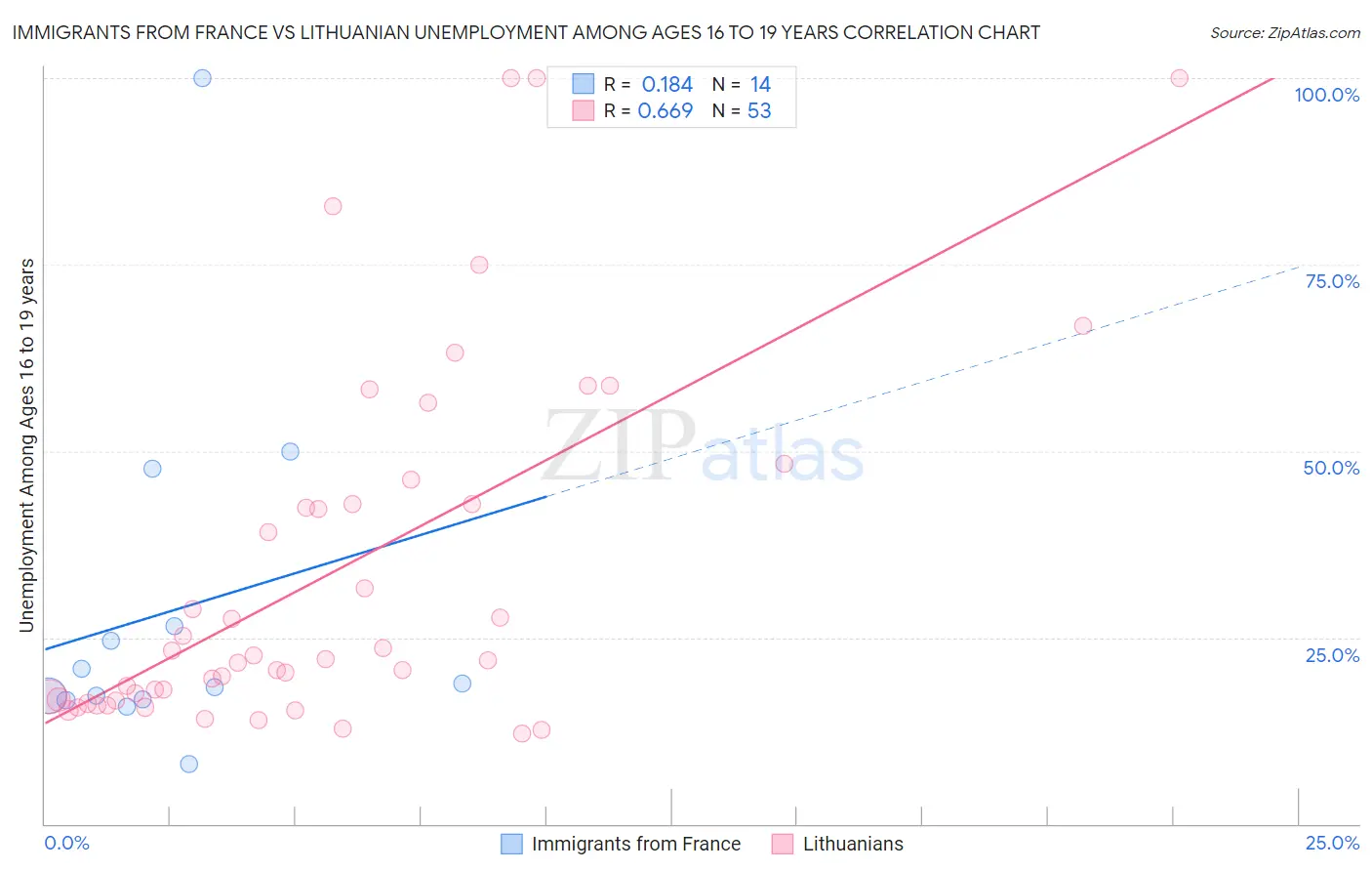 Immigrants from France vs Lithuanian Unemployment Among Ages 16 to 19 years