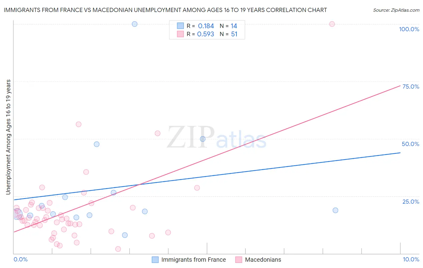 Immigrants from France vs Macedonian Unemployment Among Ages 16 to 19 years