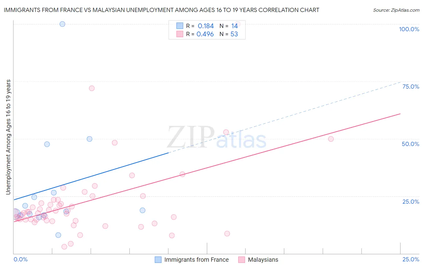 Immigrants from France vs Malaysian Unemployment Among Ages 16 to 19 years
