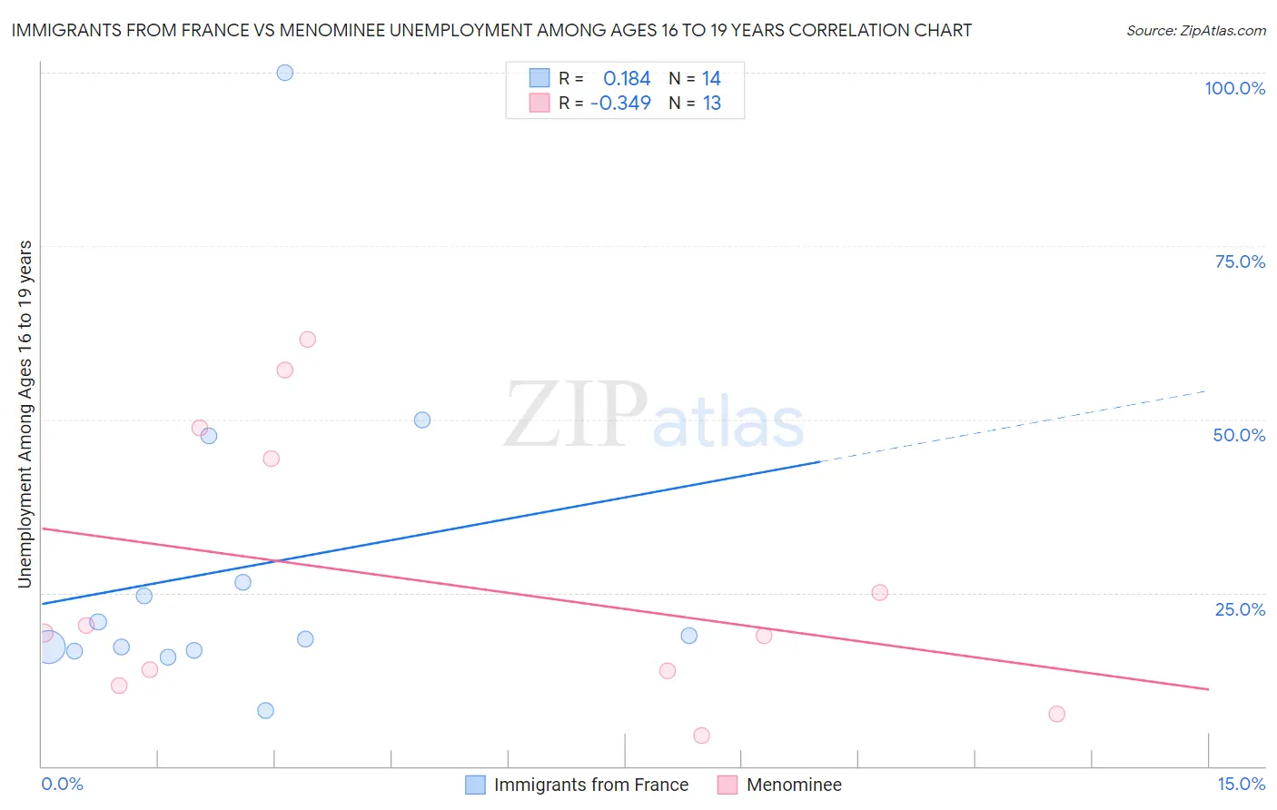 Immigrants from France vs Menominee Unemployment Among Ages 16 to 19 years
