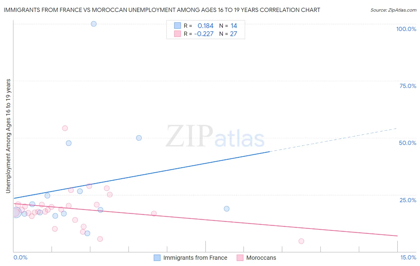 Immigrants from France vs Moroccan Unemployment Among Ages 16 to 19 years