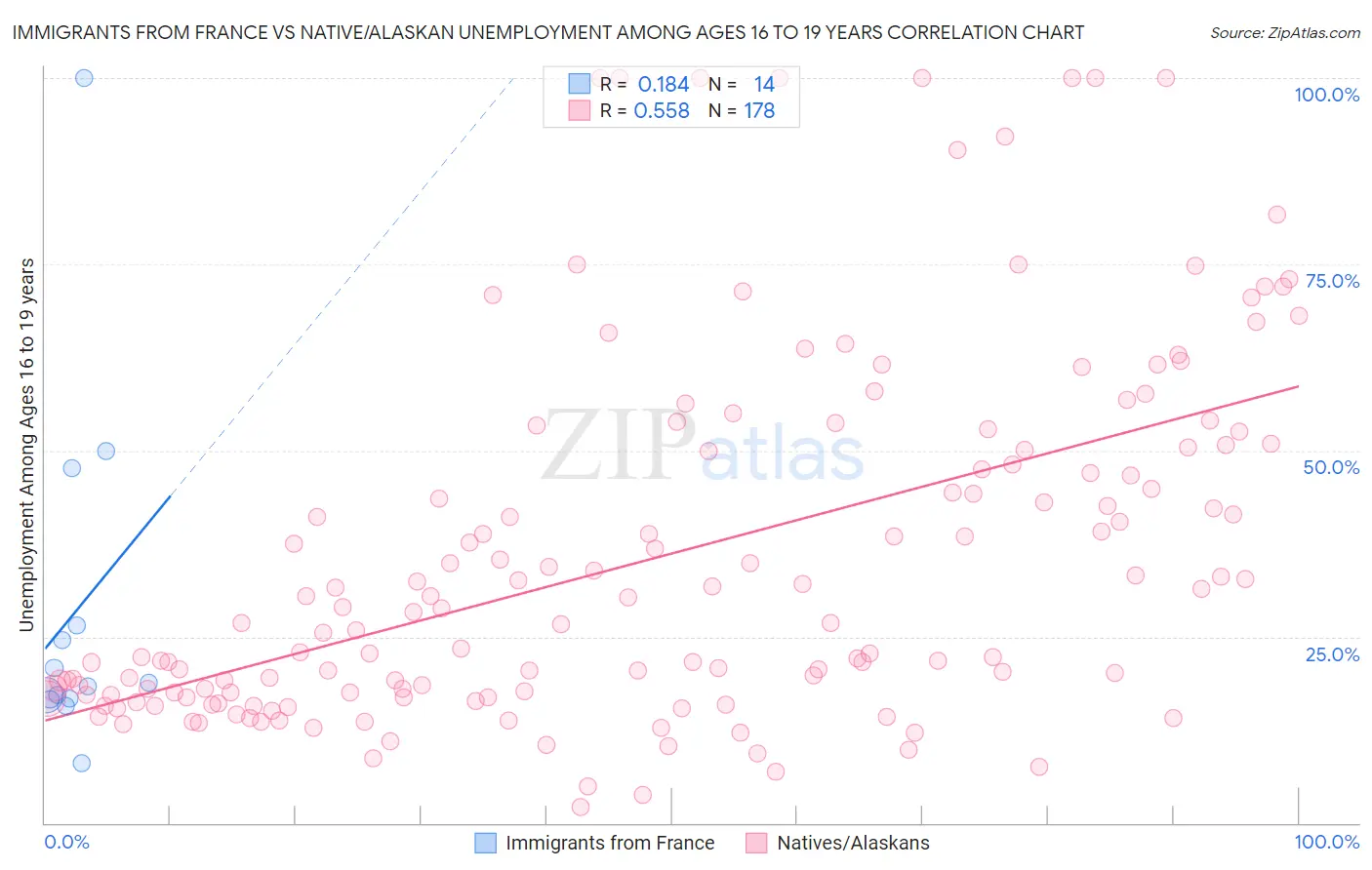 Immigrants from France vs Native/Alaskan Unemployment Among Ages 16 to 19 years