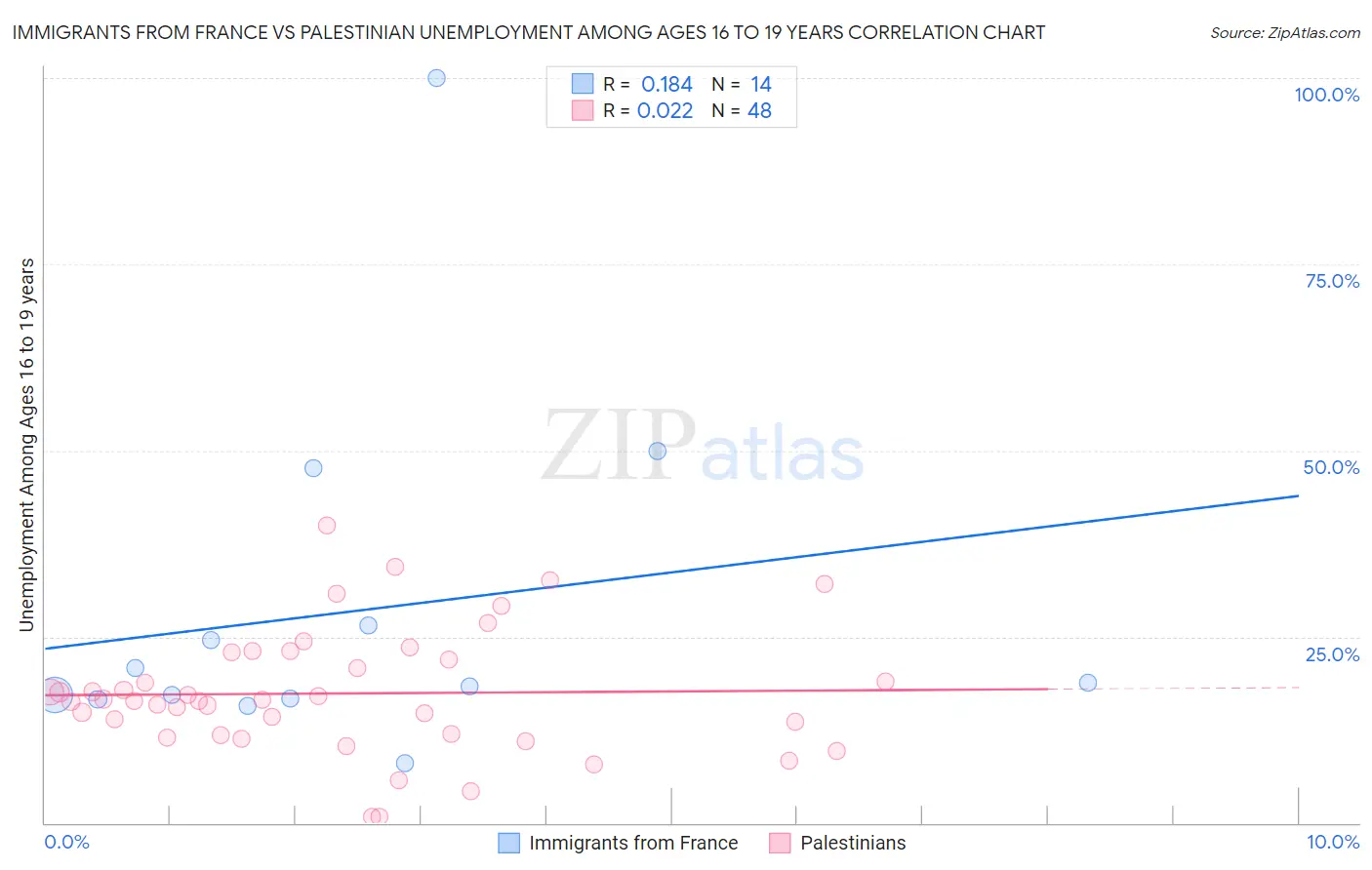 Immigrants from France vs Palestinian Unemployment Among Ages 16 to 19 years