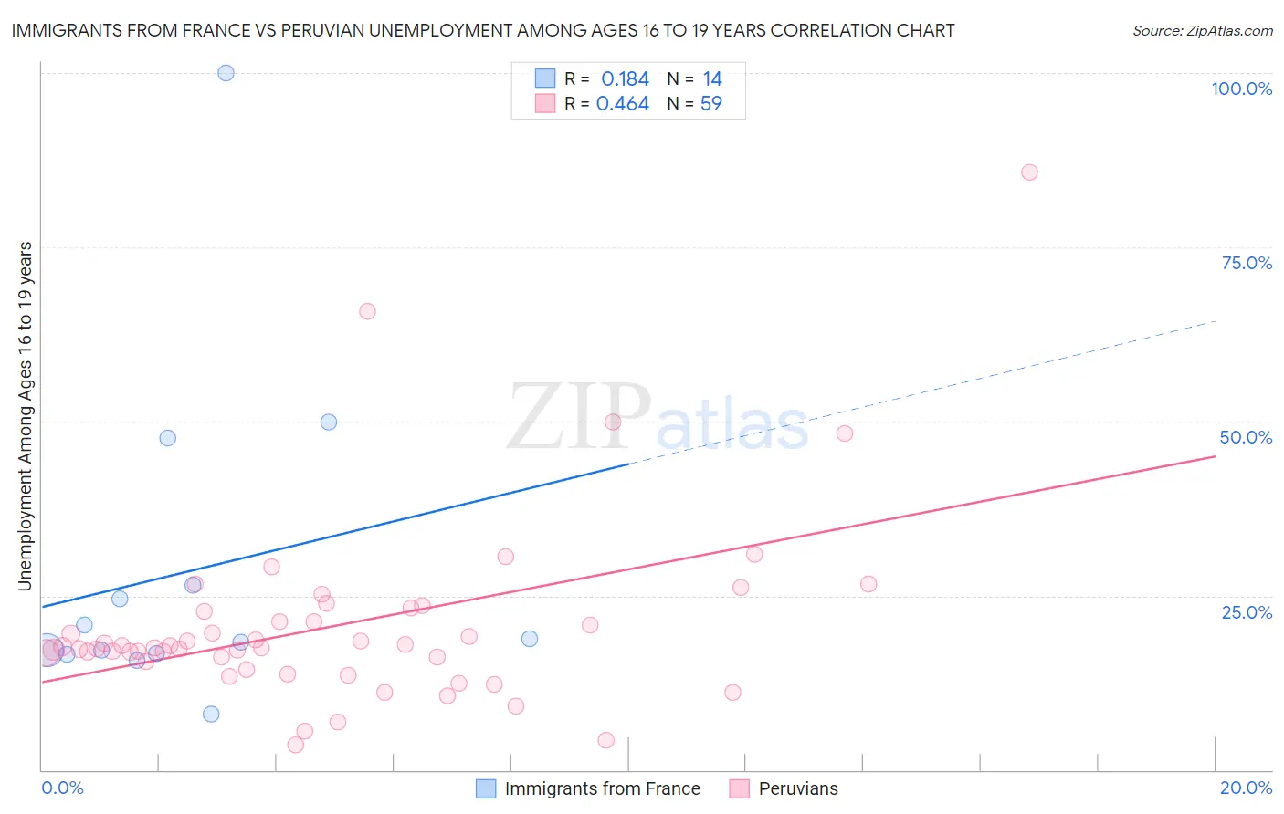 Immigrants from France vs Peruvian Unemployment Among Ages 16 to 19 years