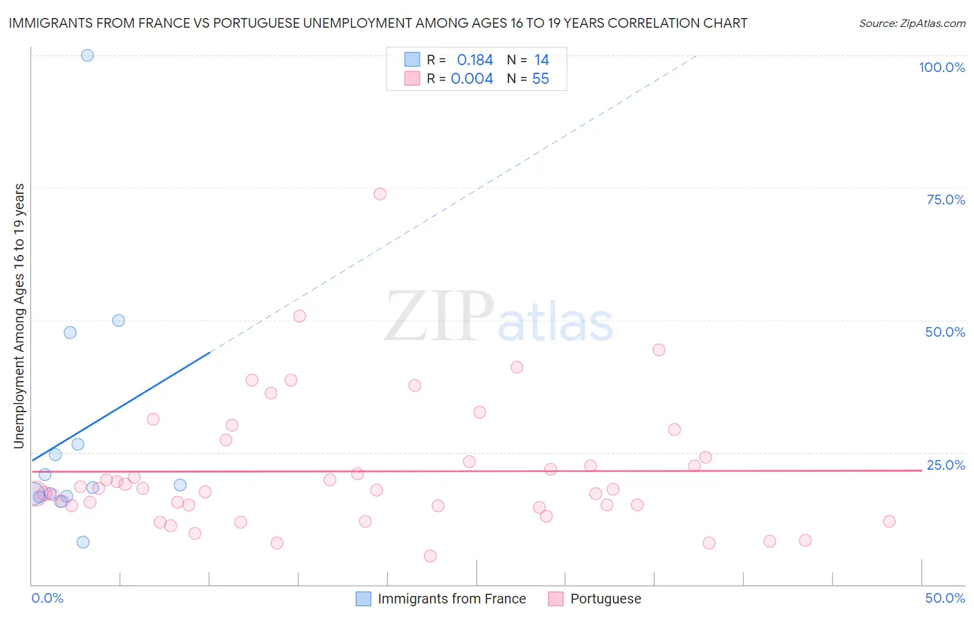 Immigrants from France vs Portuguese Unemployment Among Ages 16 to 19 years