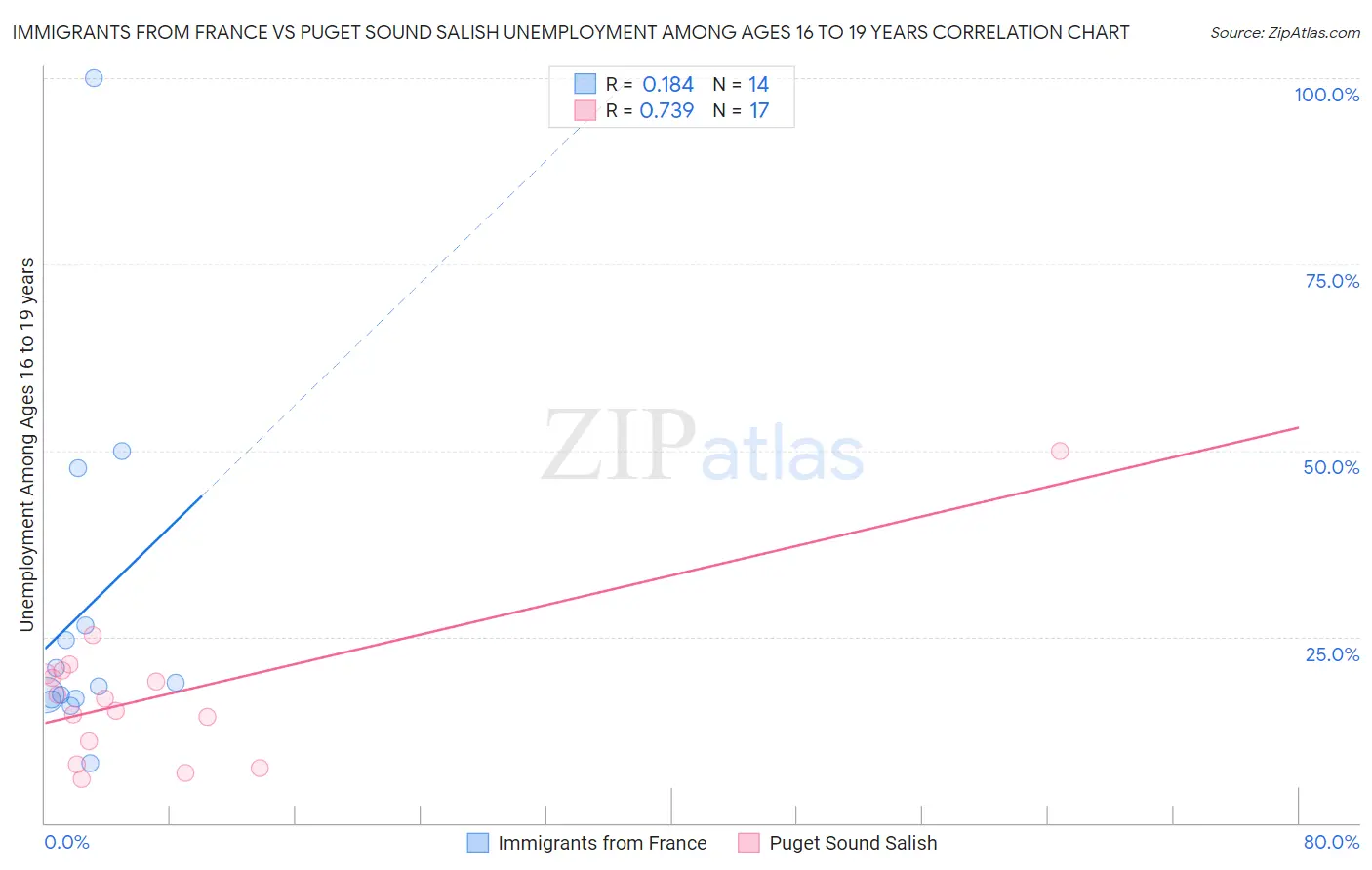Immigrants from France vs Puget Sound Salish Unemployment Among Ages 16 to 19 years