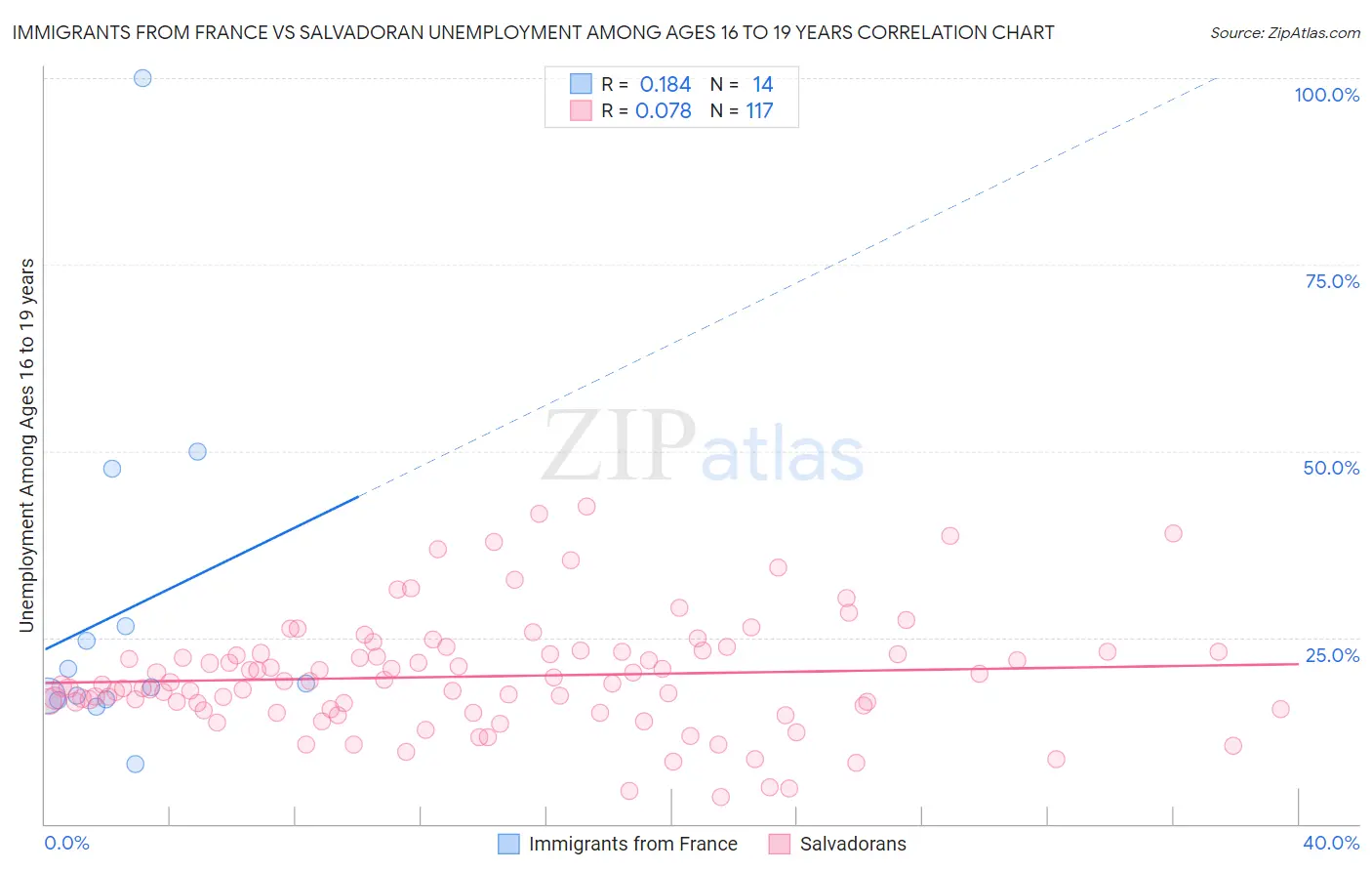Immigrants from France vs Salvadoran Unemployment Among Ages 16 to 19 years