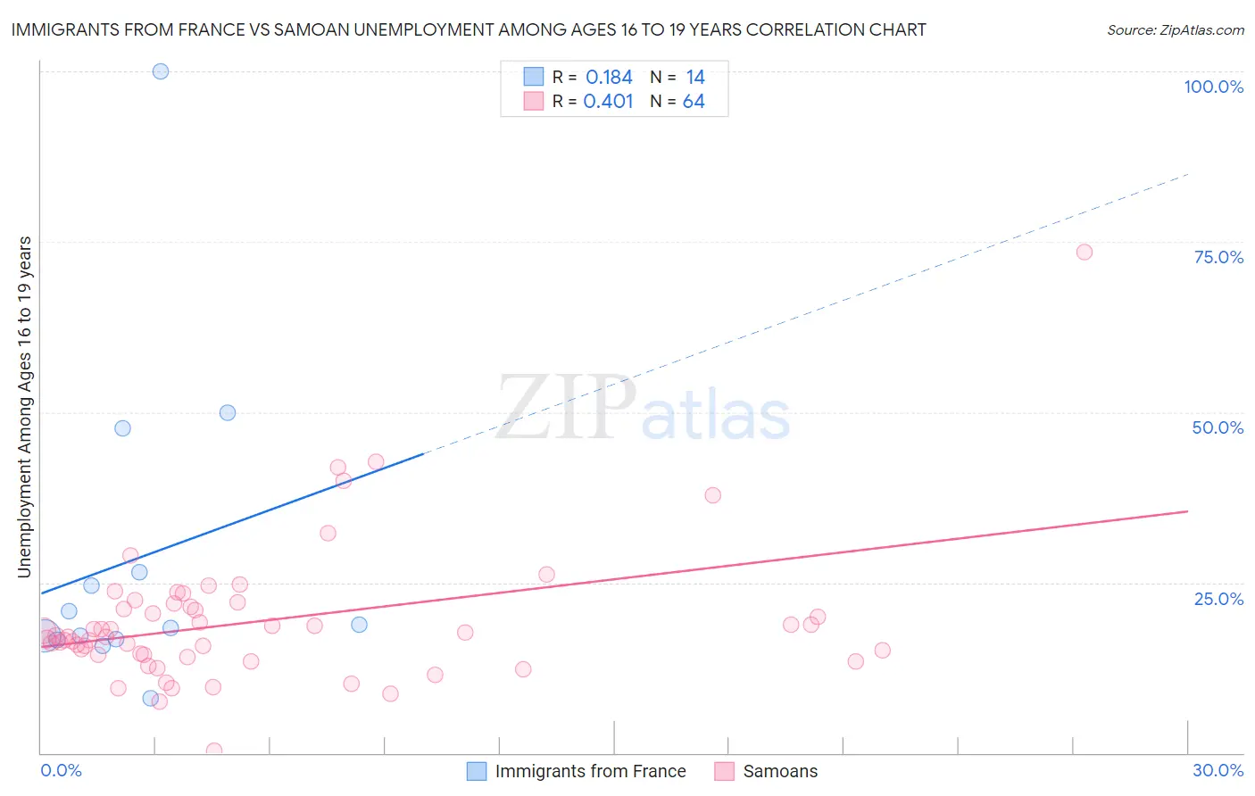 Immigrants from France vs Samoan Unemployment Among Ages 16 to 19 years