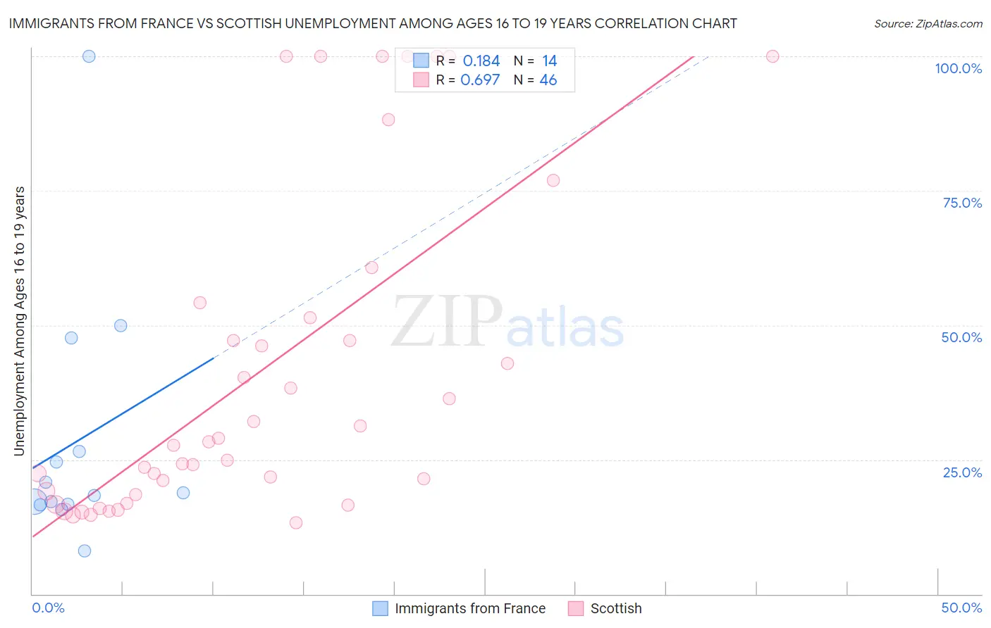 Immigrants from France vs Scottish Unemployment Among Ages 16 to 19 years