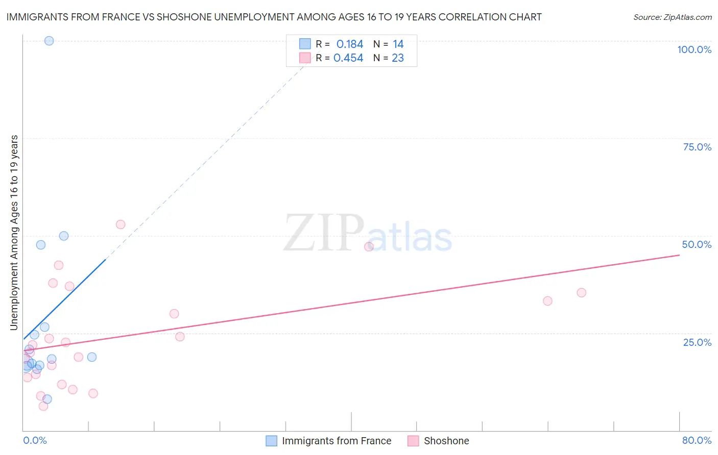 Immigrants from France vs Shoshone Unemployment Among Ages 16 to 19 years