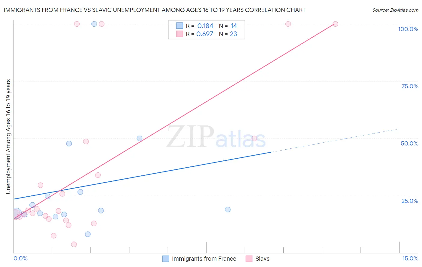 Immigrants from France vs Slavic Unemployment Among Ages 16 to 19 years