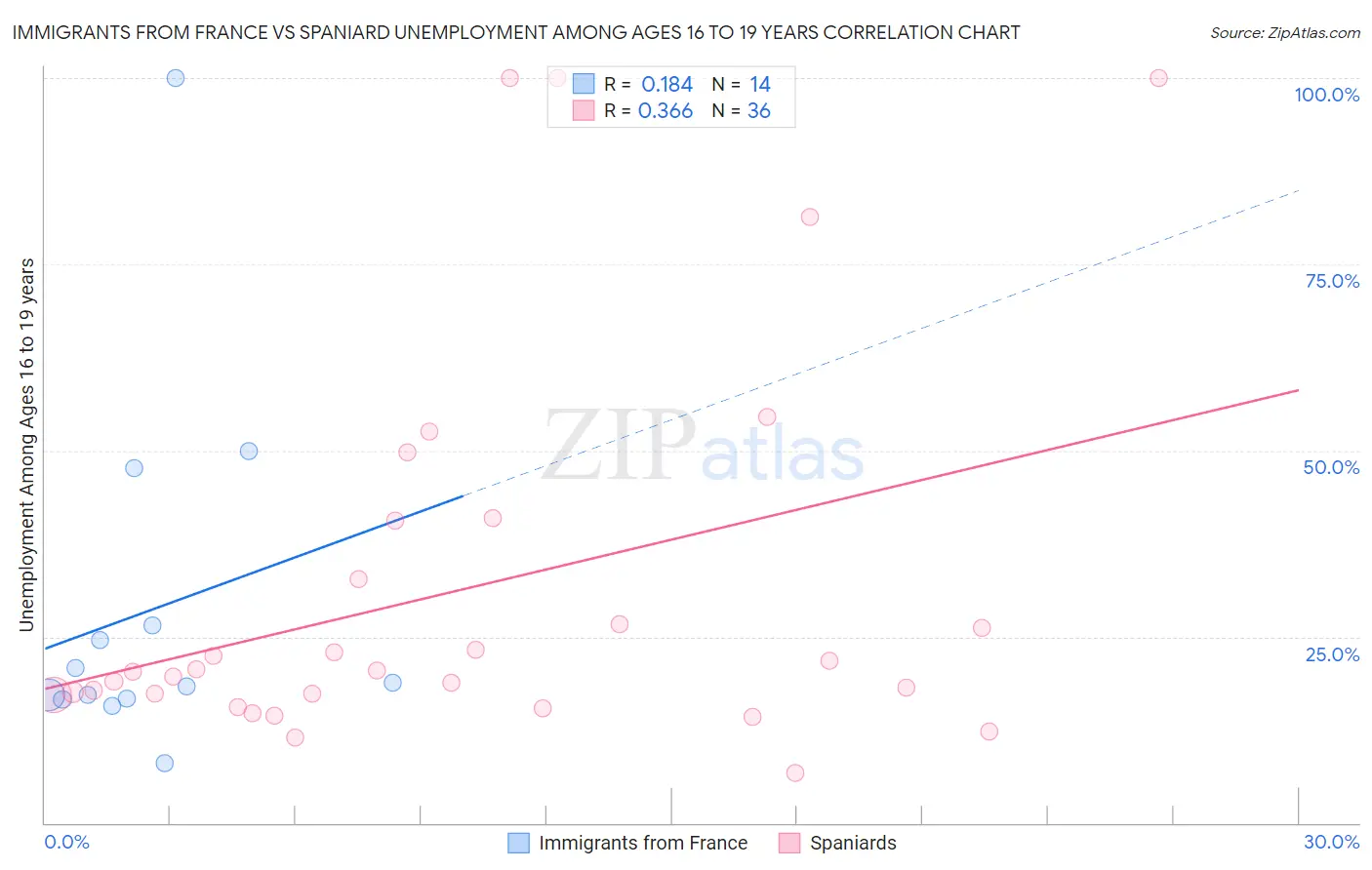 Immigrants from France vs Spaniard Unemployment Among Ages 16 to 19 years