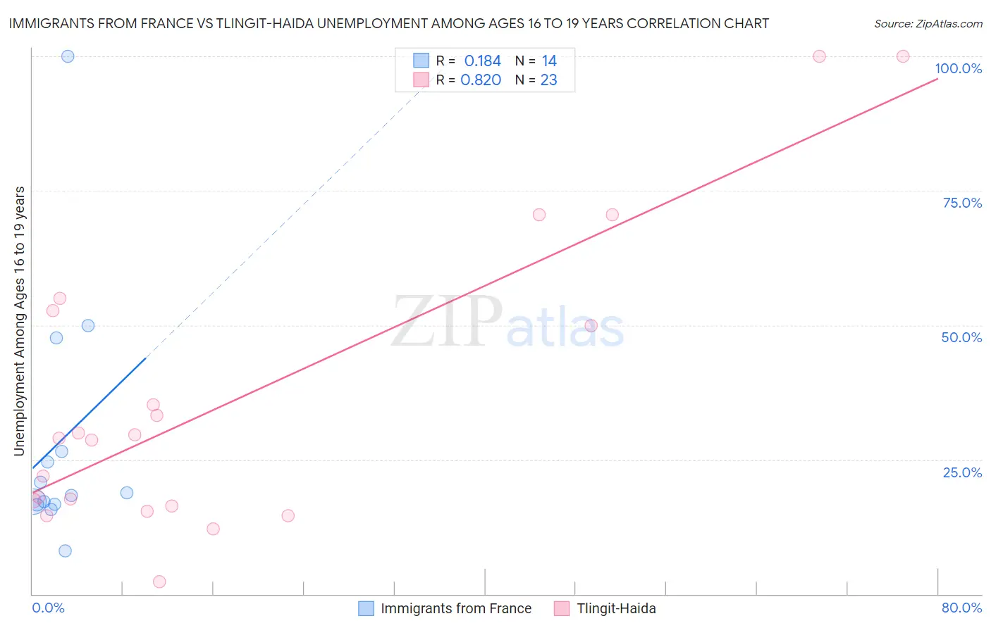 Immigrants from France vs Tlingit-Haida Unemployment Among Ages 16 to 19 years