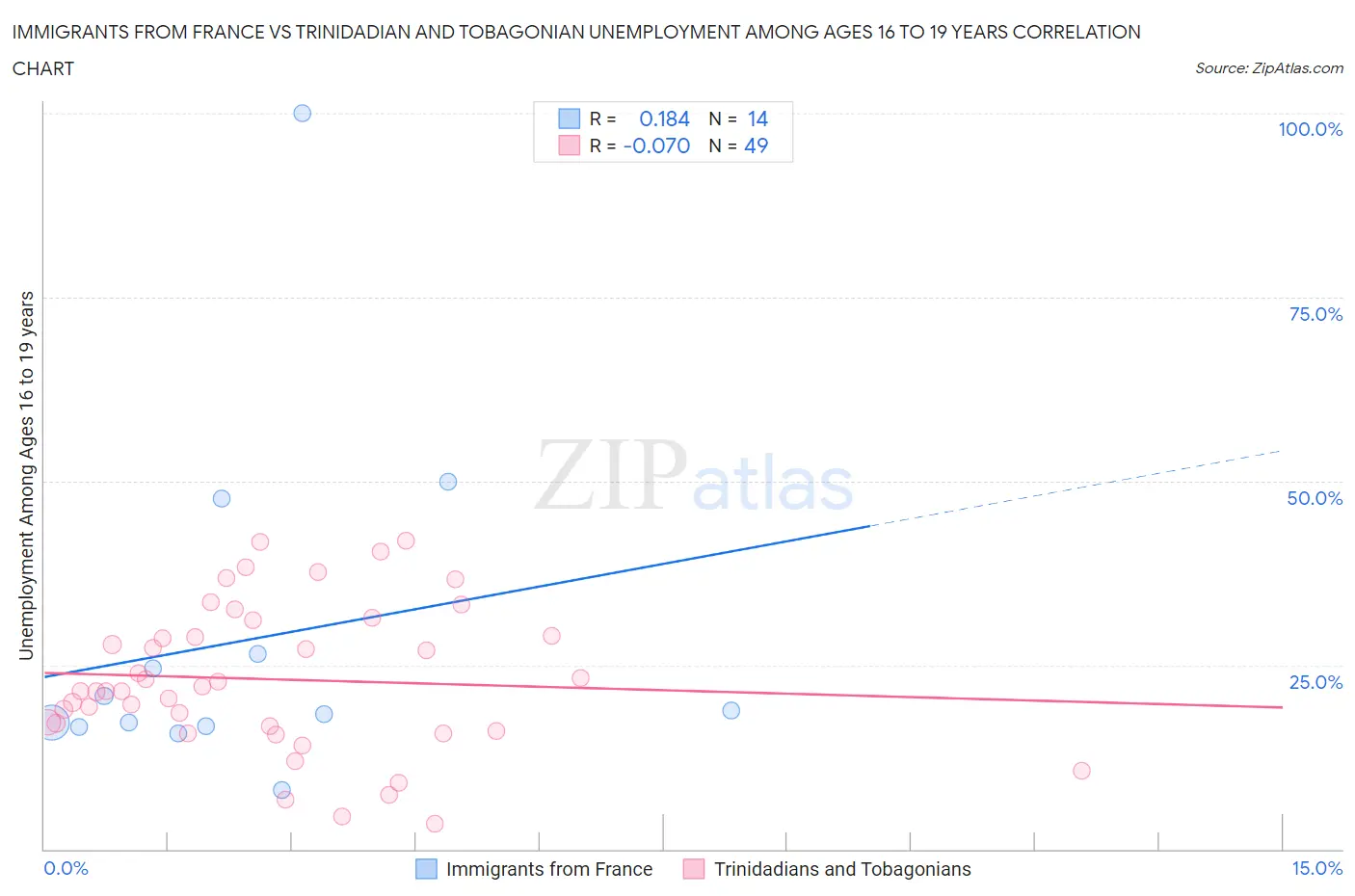 Immigrants from France vs Trinidadian and Tobagonian Unemployment Among Ages 16 to 19 years