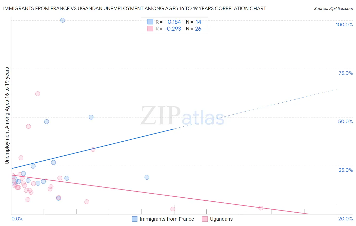 Immigrants from France vs Ugandan Unemployment Among Ages 16 to 19 years