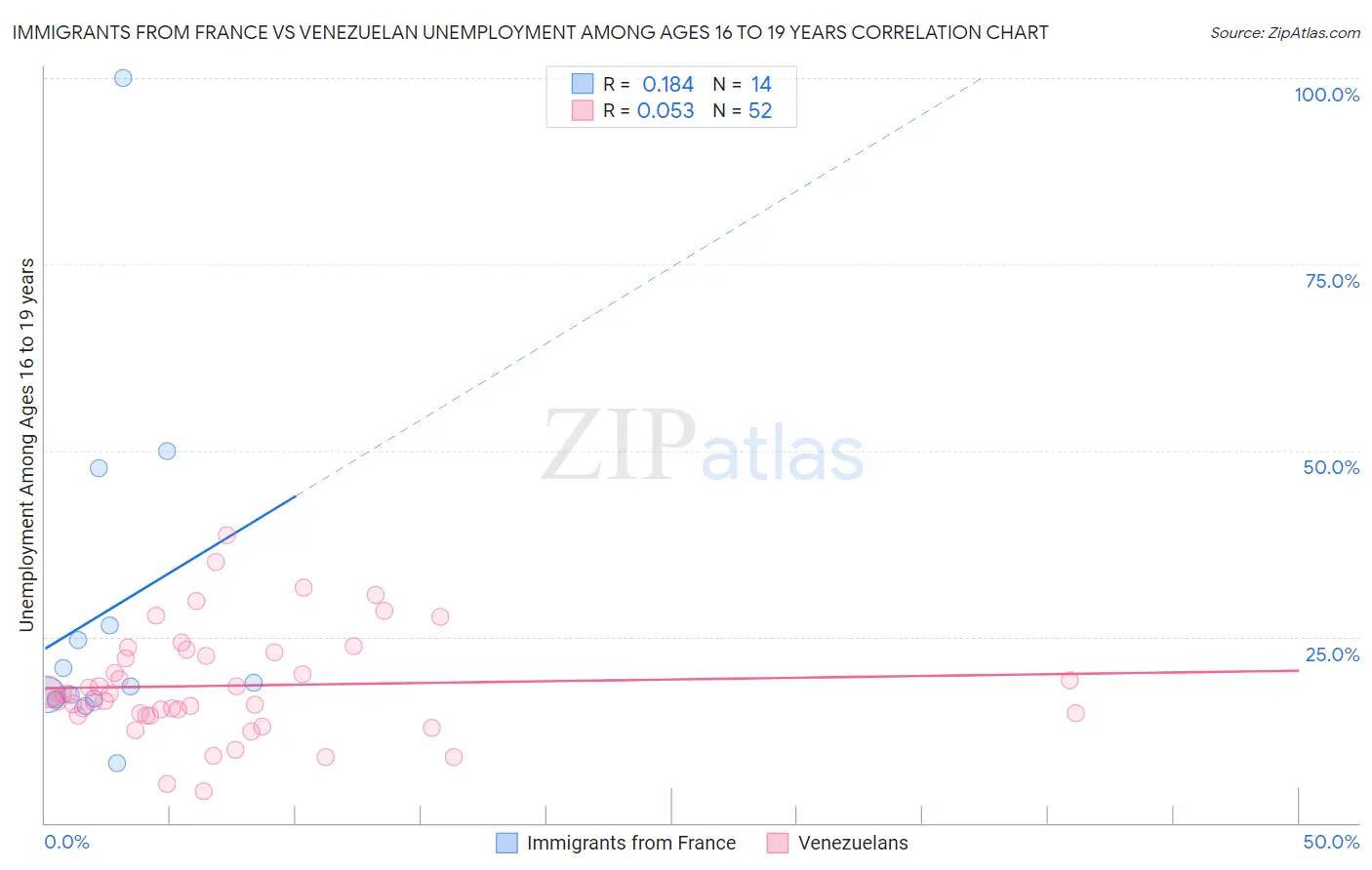 Immigrants from France vs Venezuelan Unemployment Among Ages 16 to 19 years