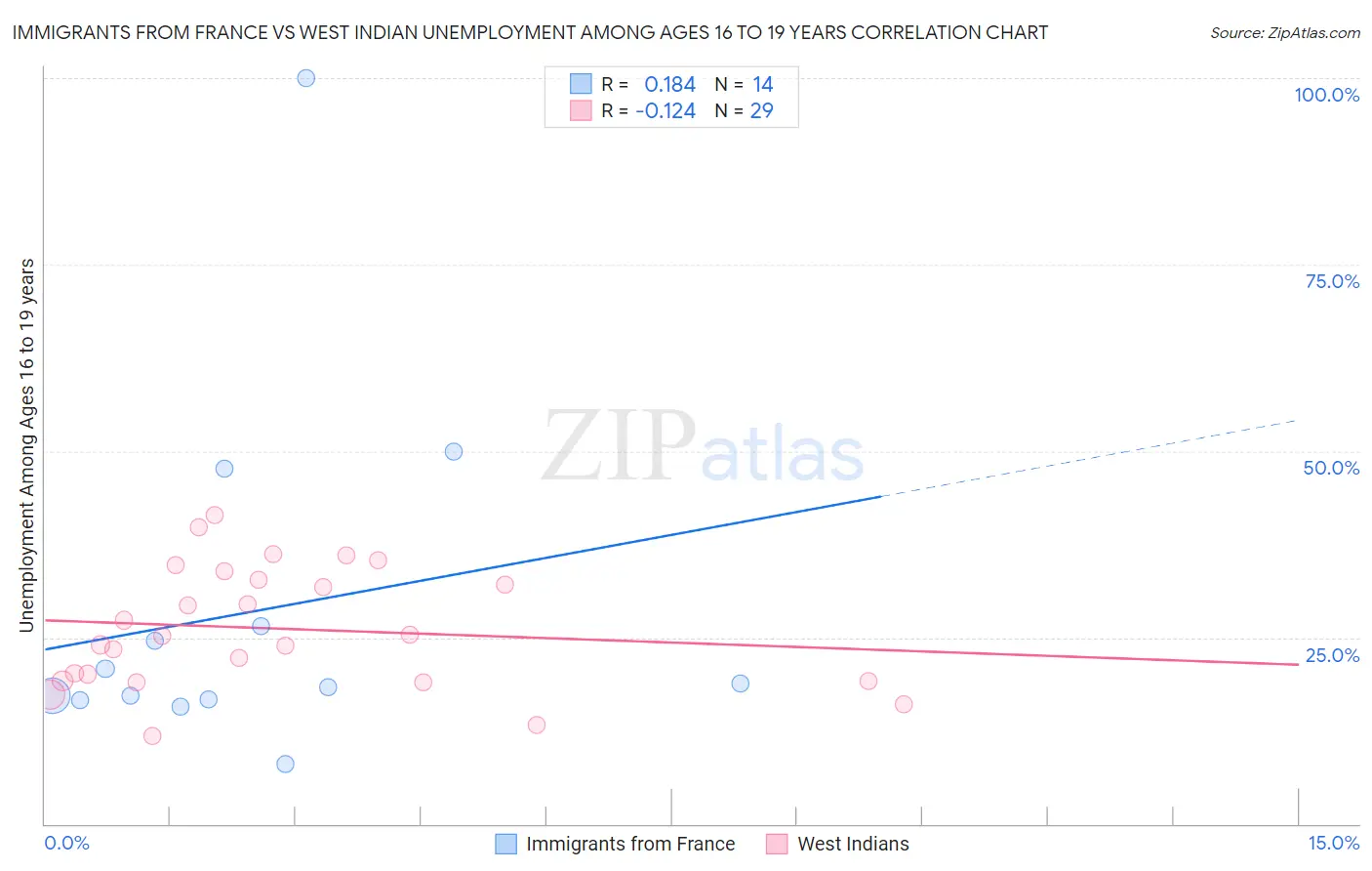 Immigrants from France vs West Indian Unemployment Among Ages 16 to 19 years