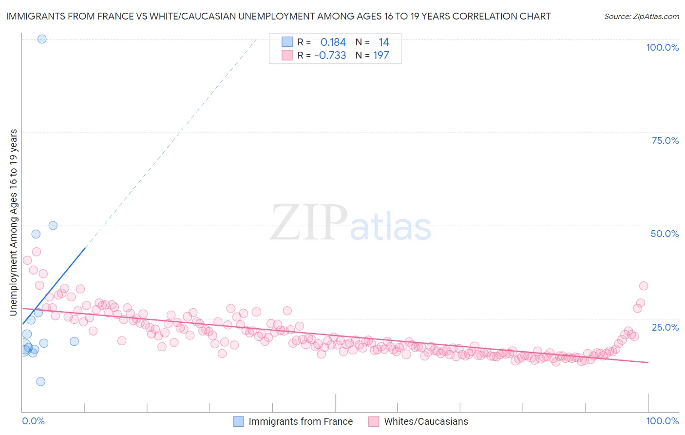 Immigrants from France vs White/Caucasian Unemployment Among Ages 16 to 19 years