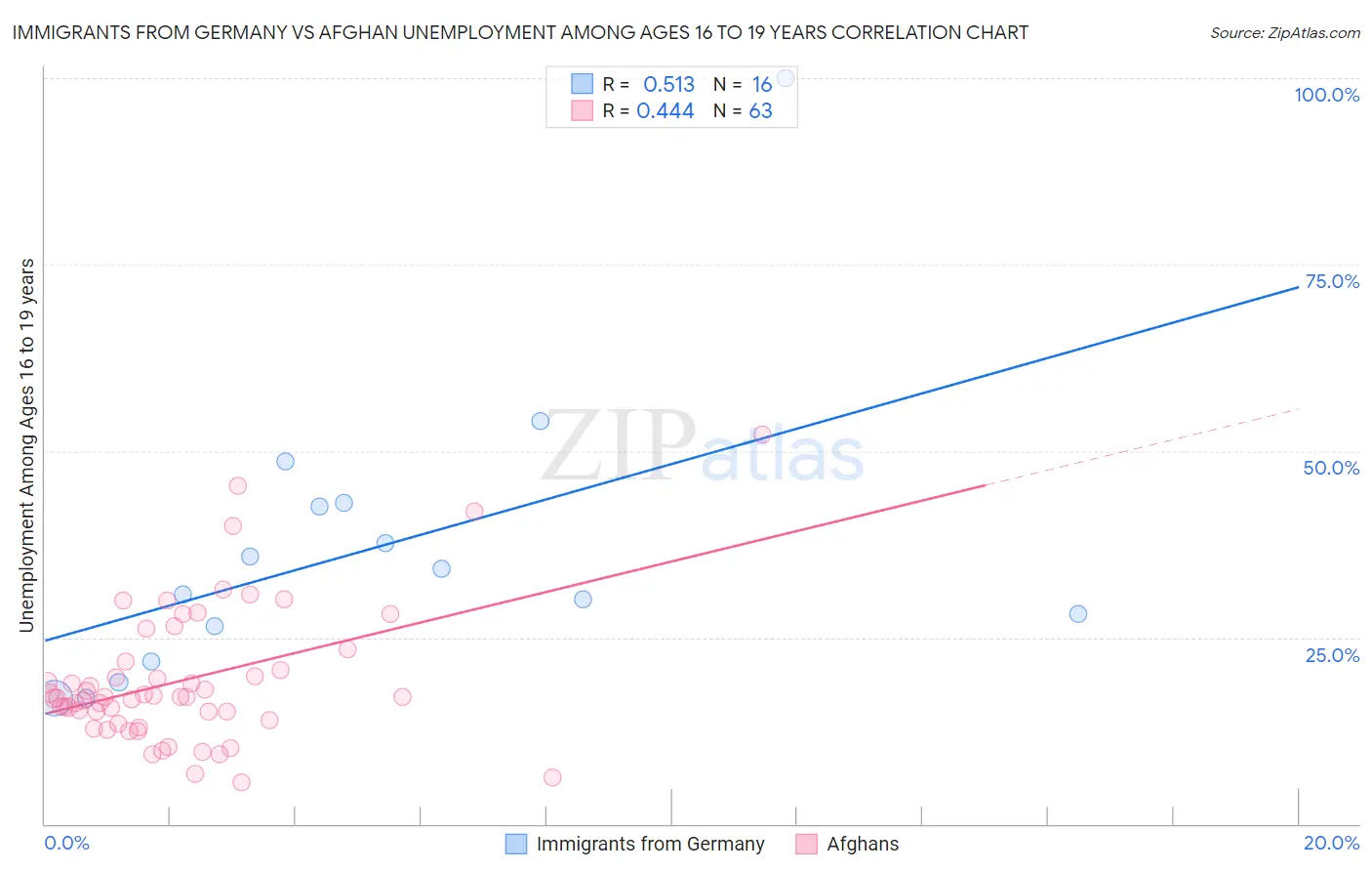 Immigrants from Germany vs Afghan Unemployment Among Ages 16 to 19 years