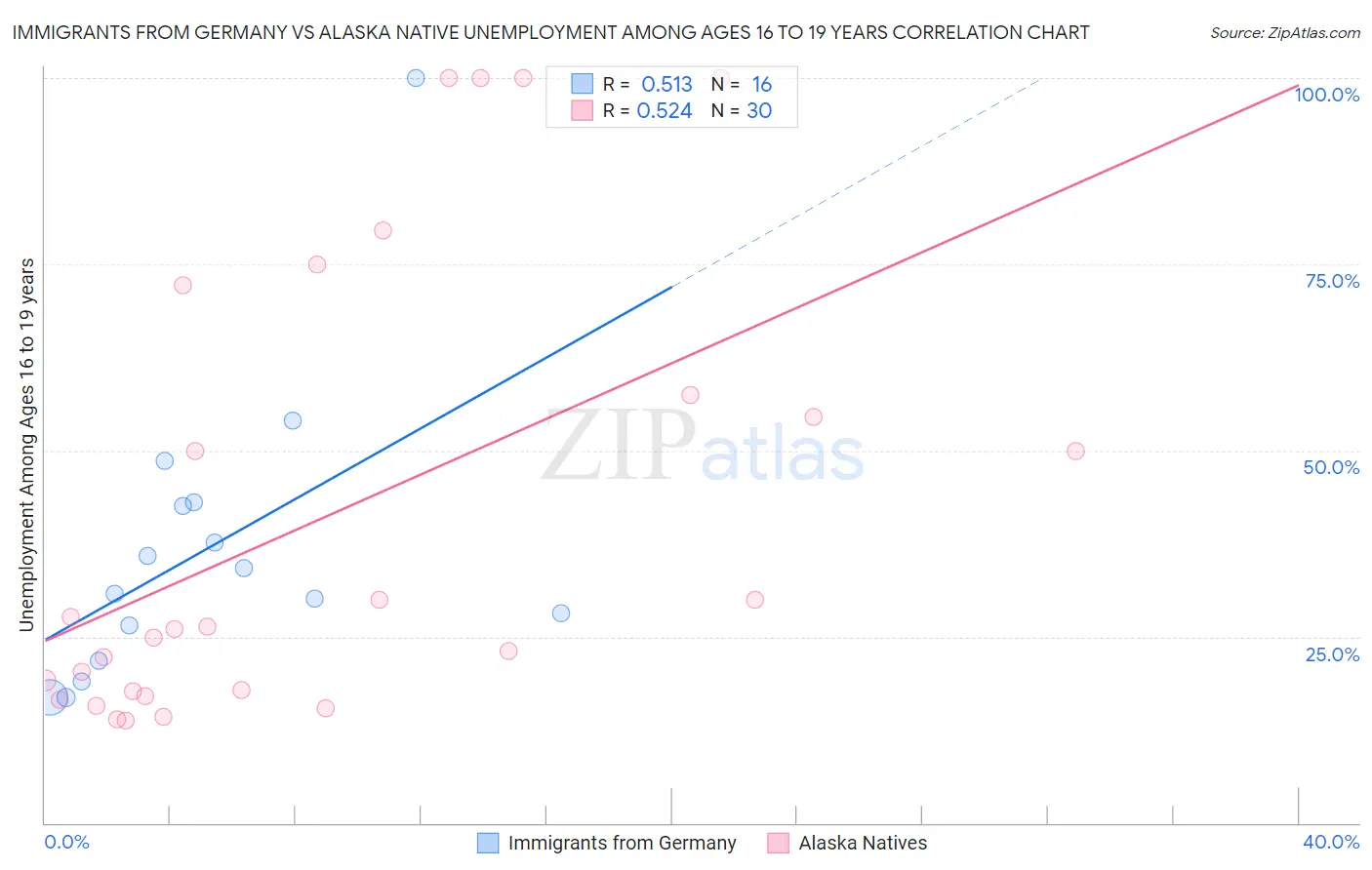 Immigrants from Germany vs Alaska Native Unemployment Among Ages 16 to 19 years