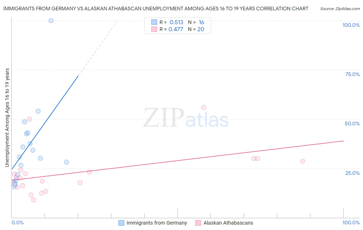 Immigrants from Germany vs Alaskan Athabascan Unemployment Among Ages 16 to 19 years