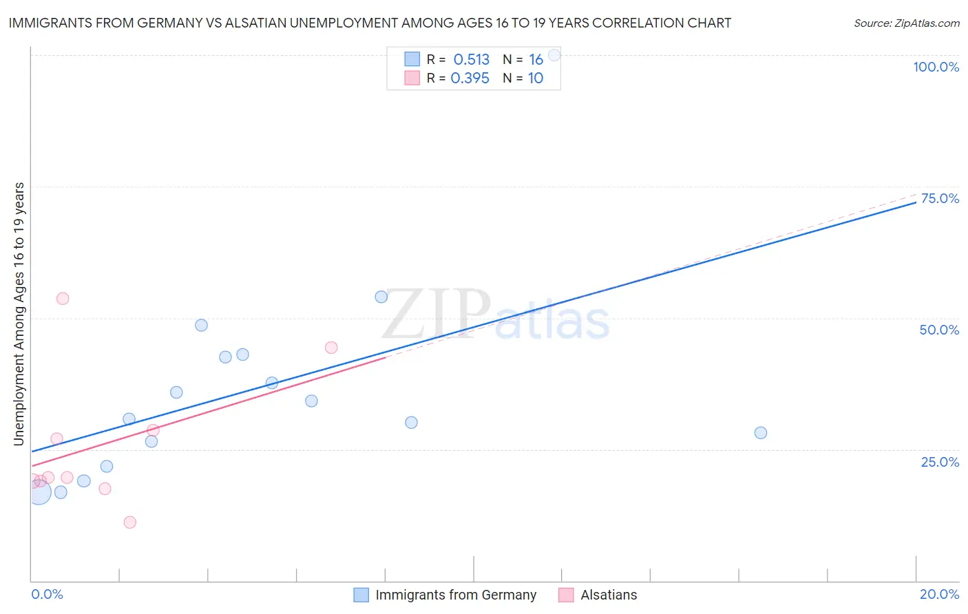 Immigrants from Germany vs Alsatian Unemployment Among Ages 16 to 19 years