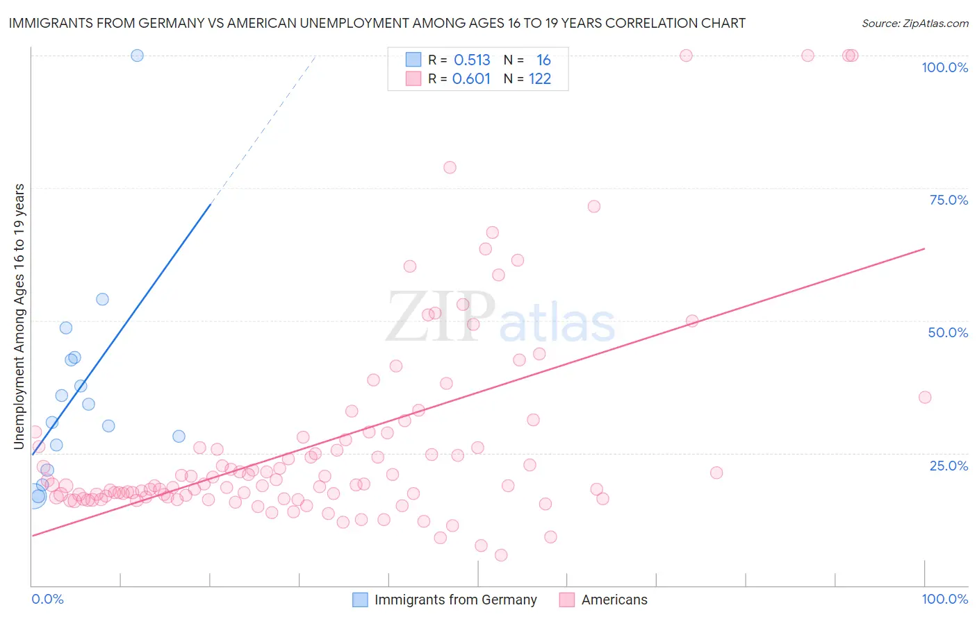 Immigrants from Germany vs American Unemployment Among Ages 16 to 19 years