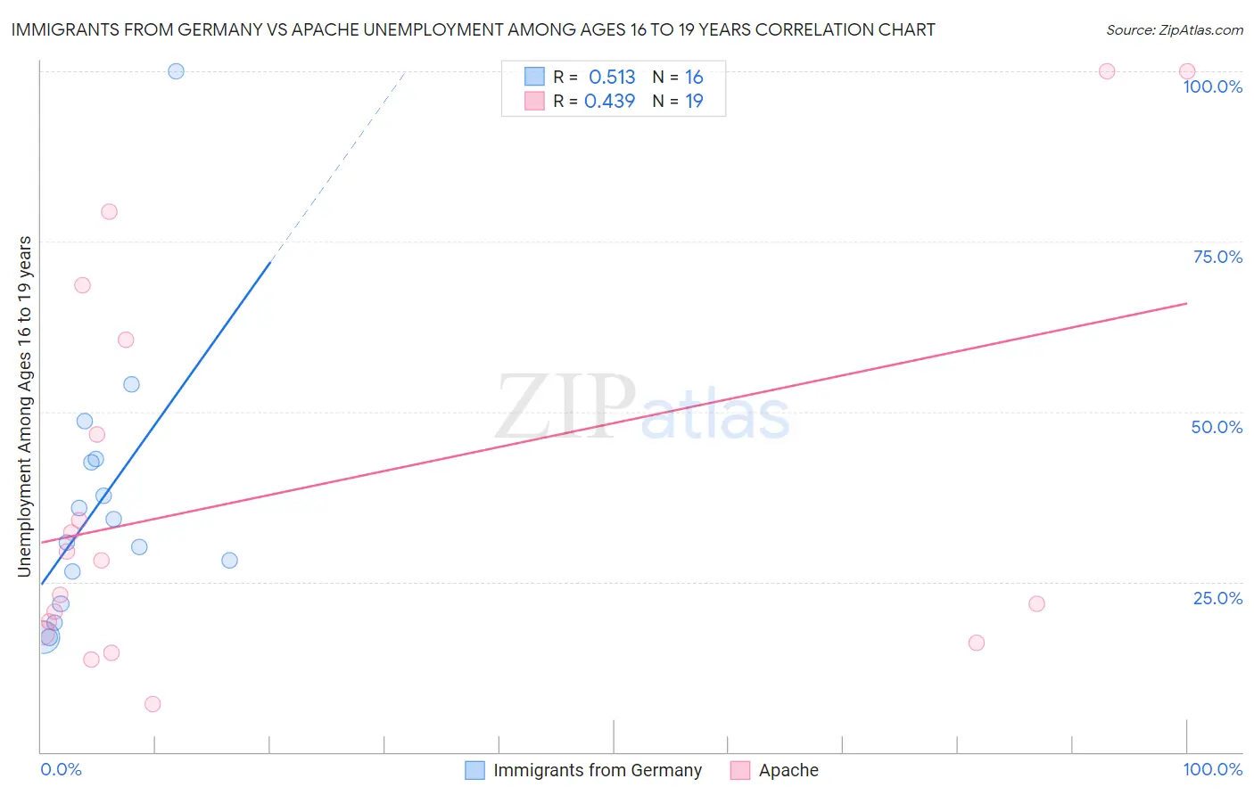 Immigrants from Germany vs Apache Unemployment Among Ages 16 to 19 years