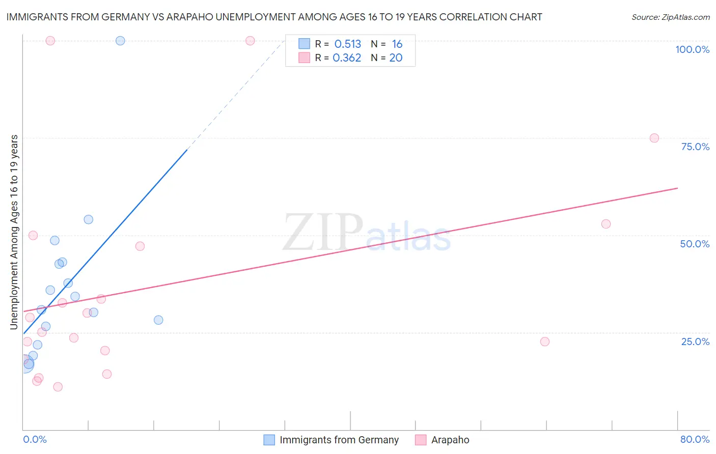 Immigrants from Germany vs Arapaho Unemployment Among Ages 16 to 19 years