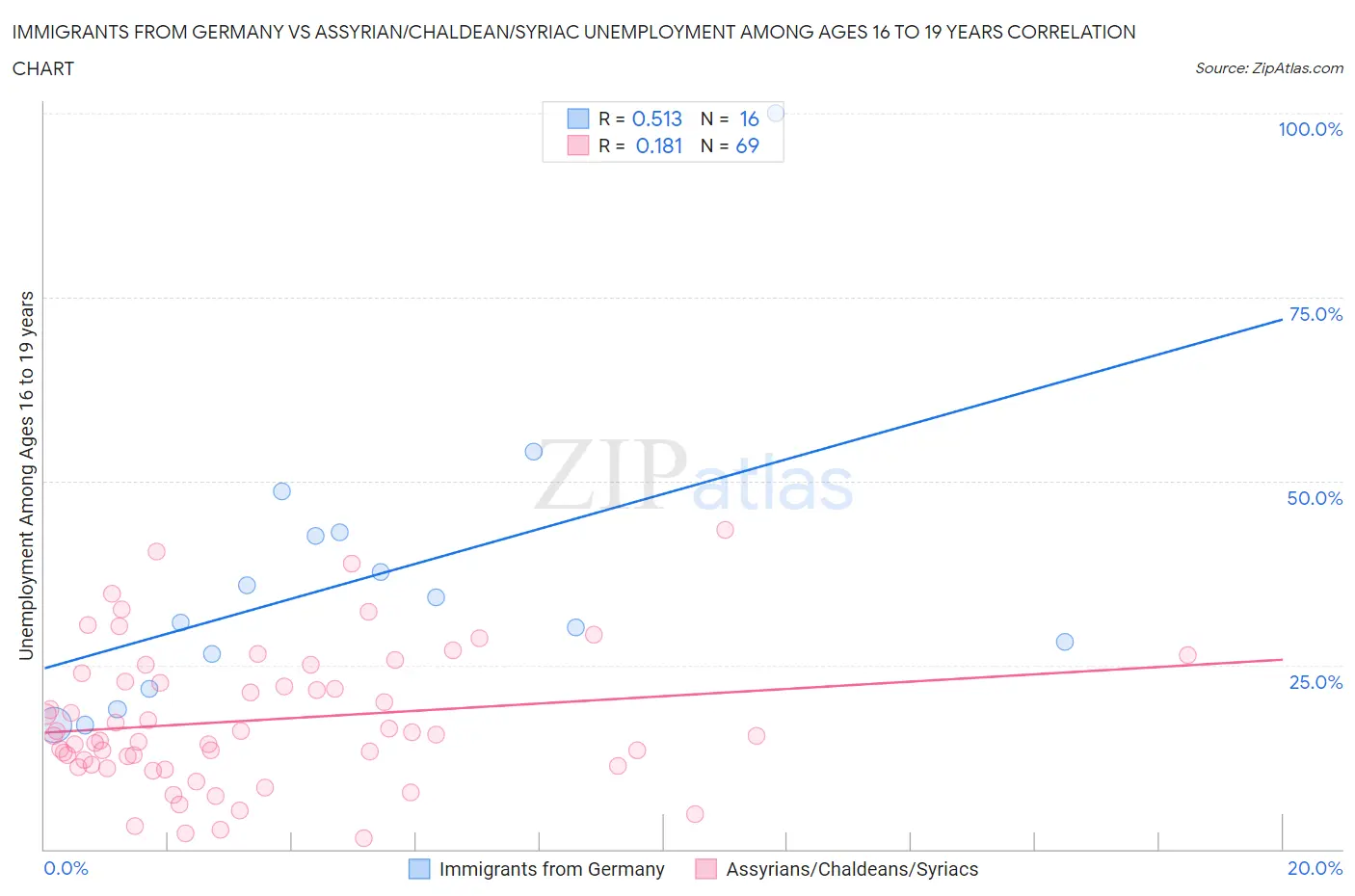 Immigrants from Germany vs Assyrian/Chaldean/Syriac Unemployment Among Ages 16 to 19 years