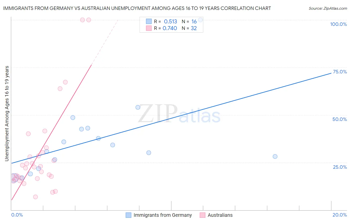 Immigrants from Germany vs Australian Unemployment Among Ages 16 to 19 years