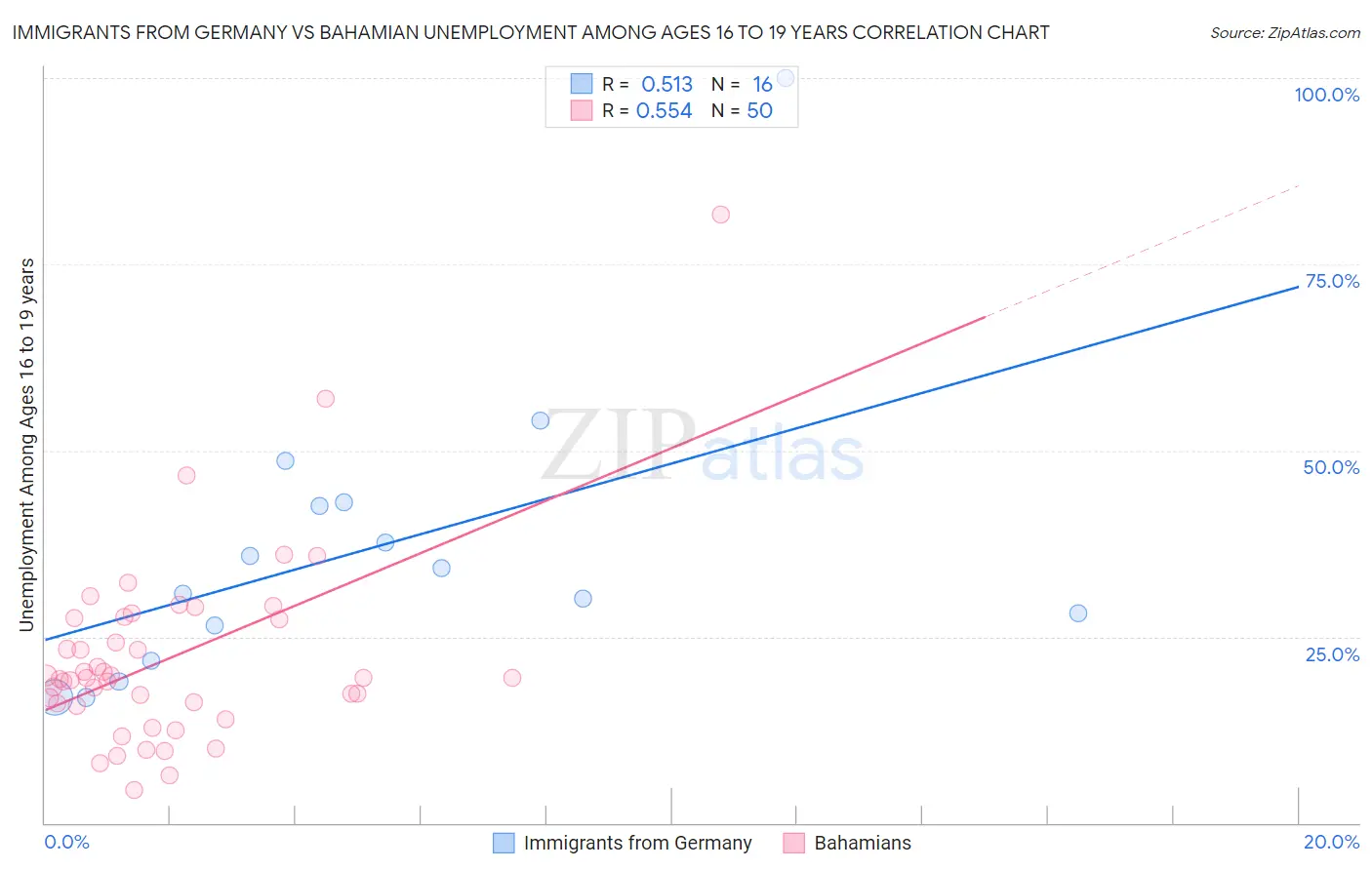 Immigrants from Germany vs Bahamian Unemployment Among Ages 16 to 19 years