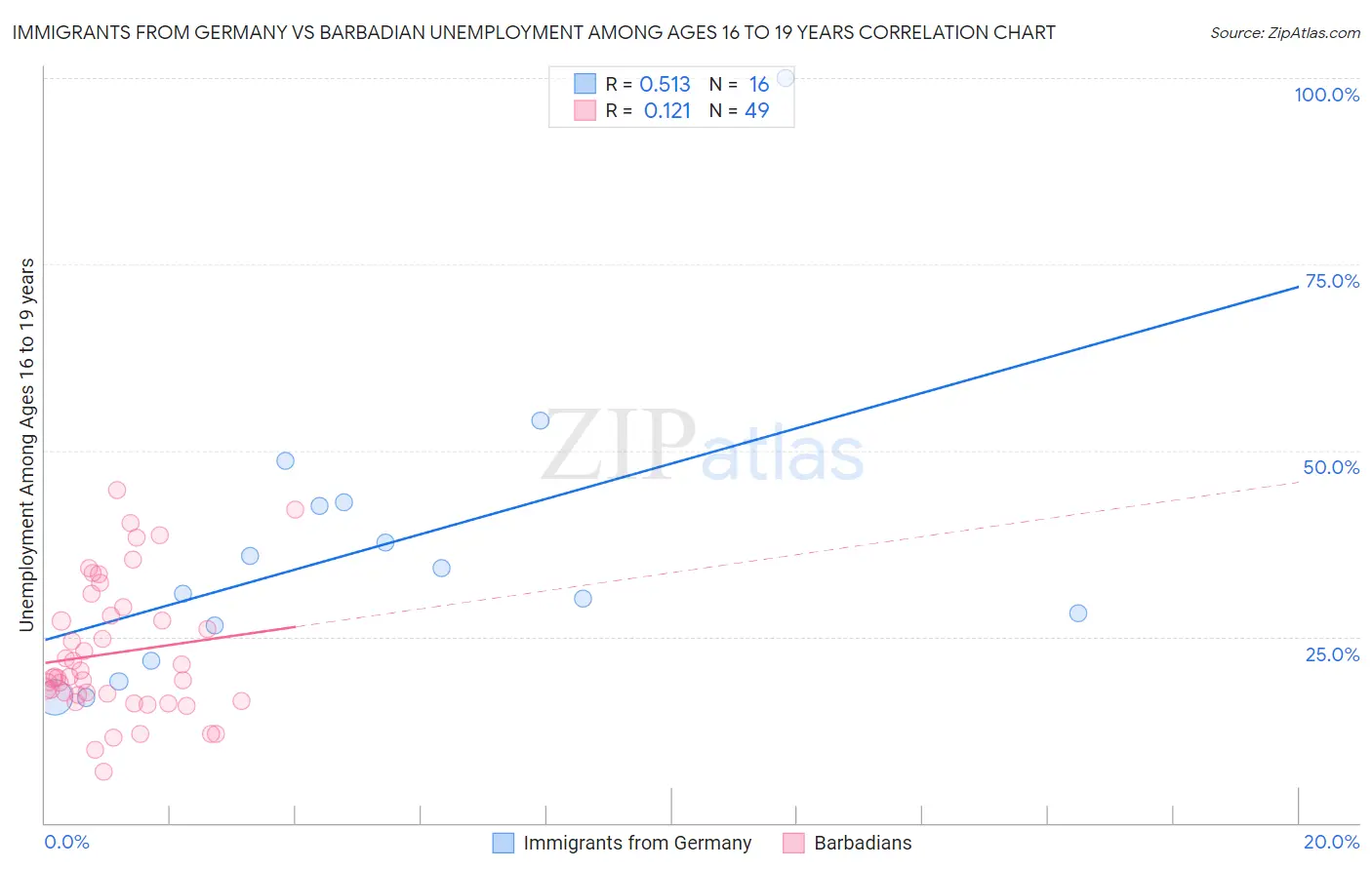 Immigrants from Germany vs Barbadian Unemployment Among Ages 16 to 19 years