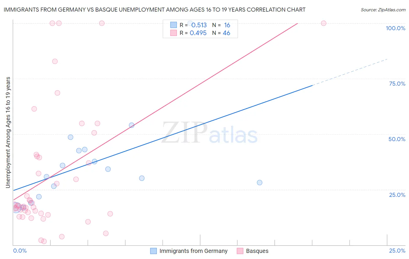 Immigrants from Germany vs Basque Unemployment Among Ages 16 to 19 years