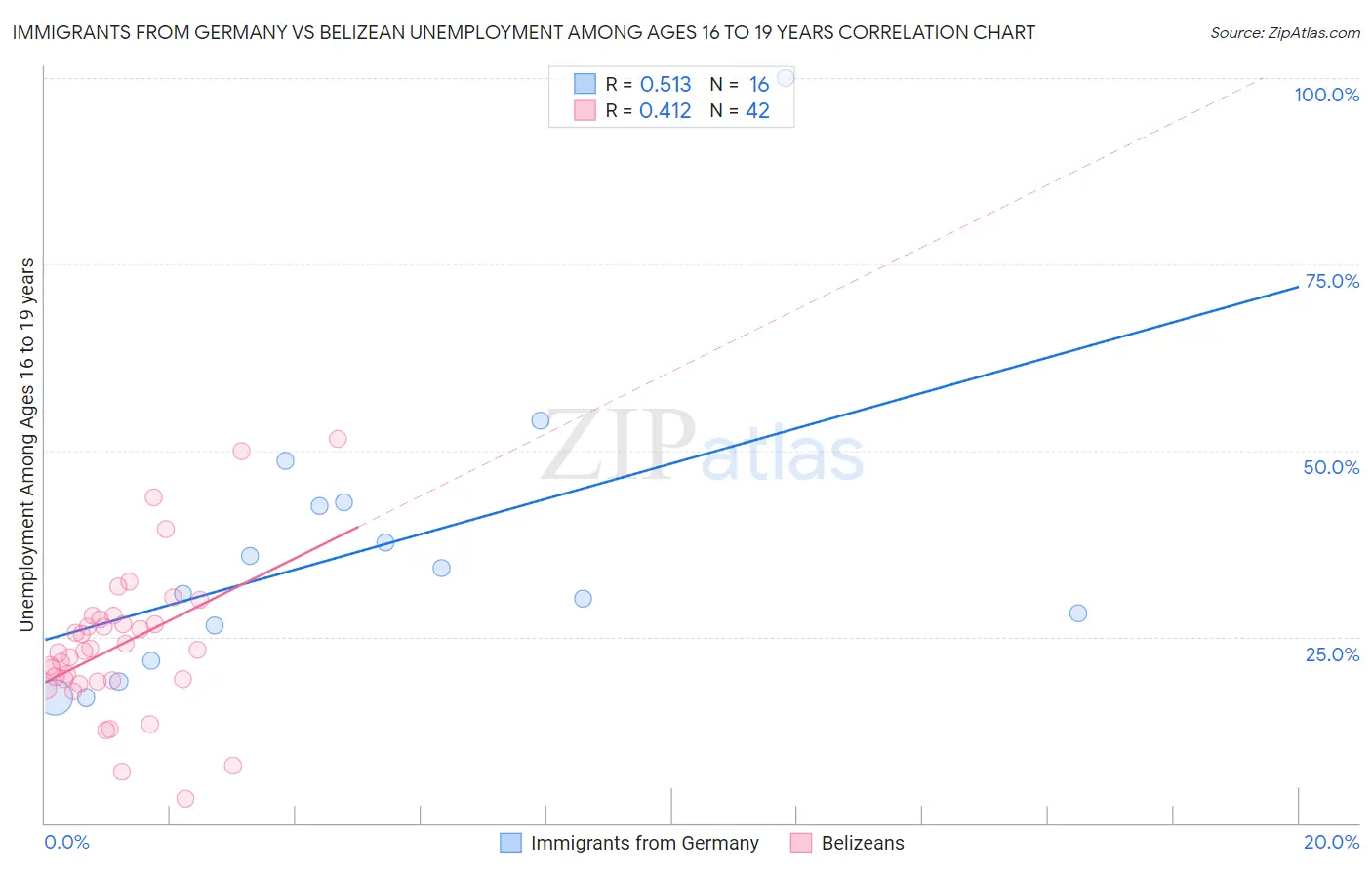 Immigrants from Germany vs Belizean Unemployment Among Ages 16 to 19 years