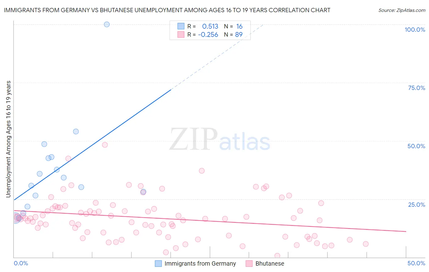 Immigrants from Germany vs Bhutanese Unemployment Among Ages 16 to 19 years