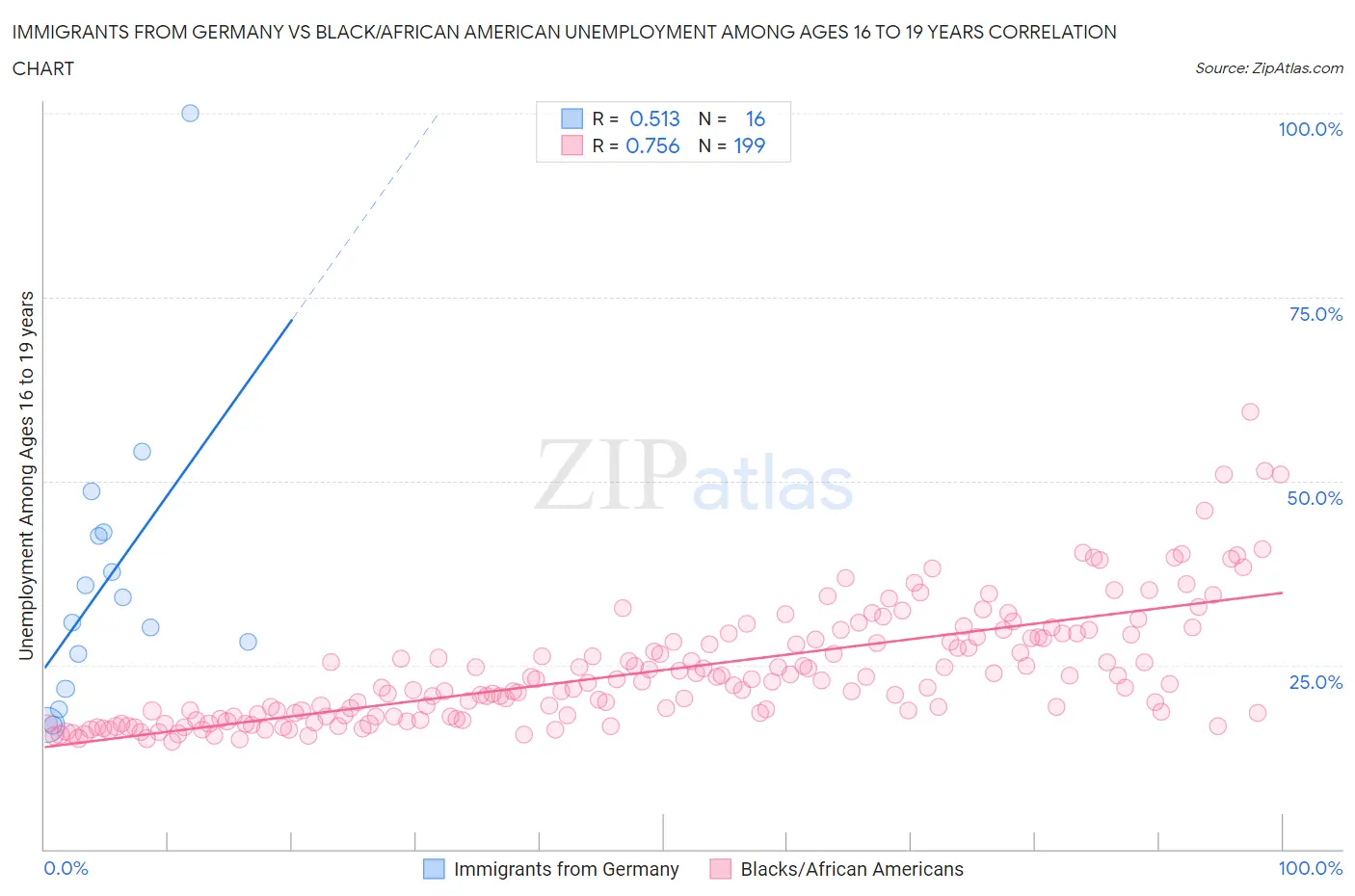 Immigrants from Germany vs Black/African American Unemployment Among Ages 16 to 19 years