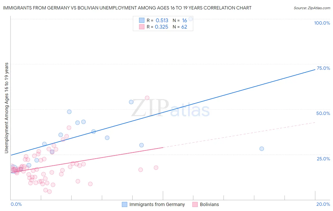 Immigrants from Germany vs Bolivian Unemployment Among Ages 16 to 19 years