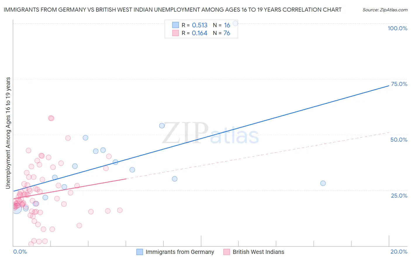 Immigrants from Germany vs British West Indian Unemployment Among Ages 16 to 19 years