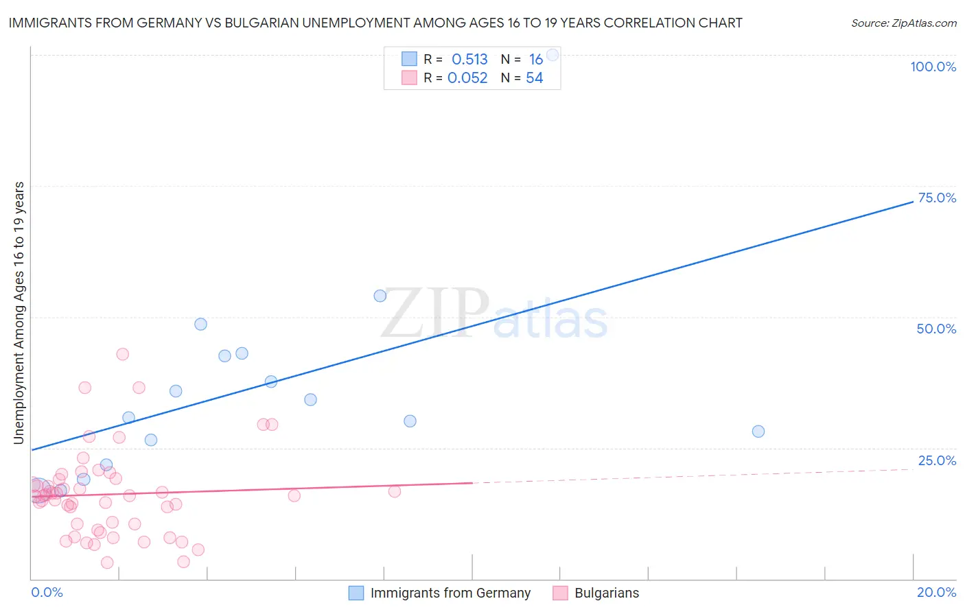 Immigrants from Germany vs Bulgarian Unemployment Among Ages 16 to 19 years