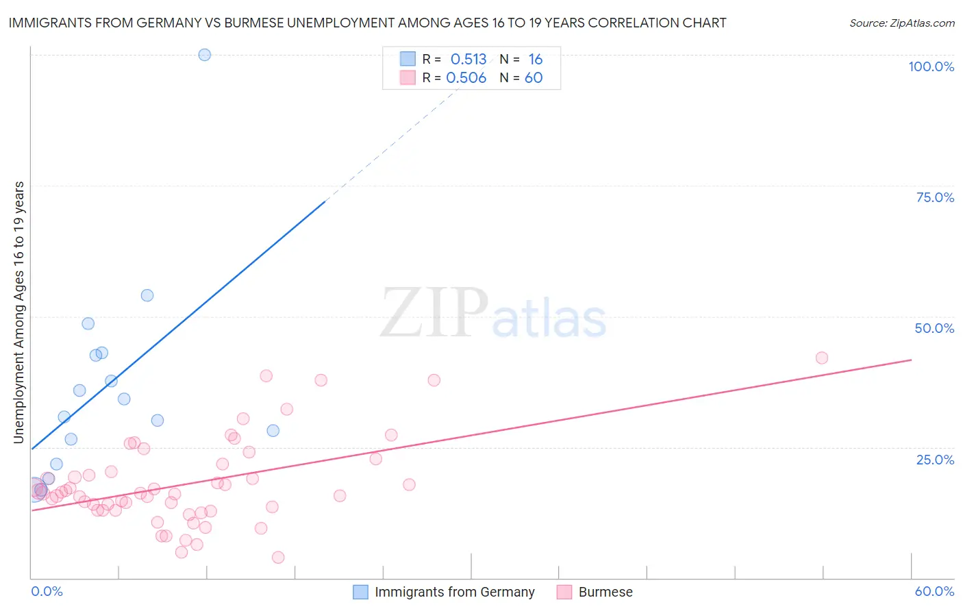 Immigrants from Germany vs Burmese Unemployment Among Ages 16 to 19 years