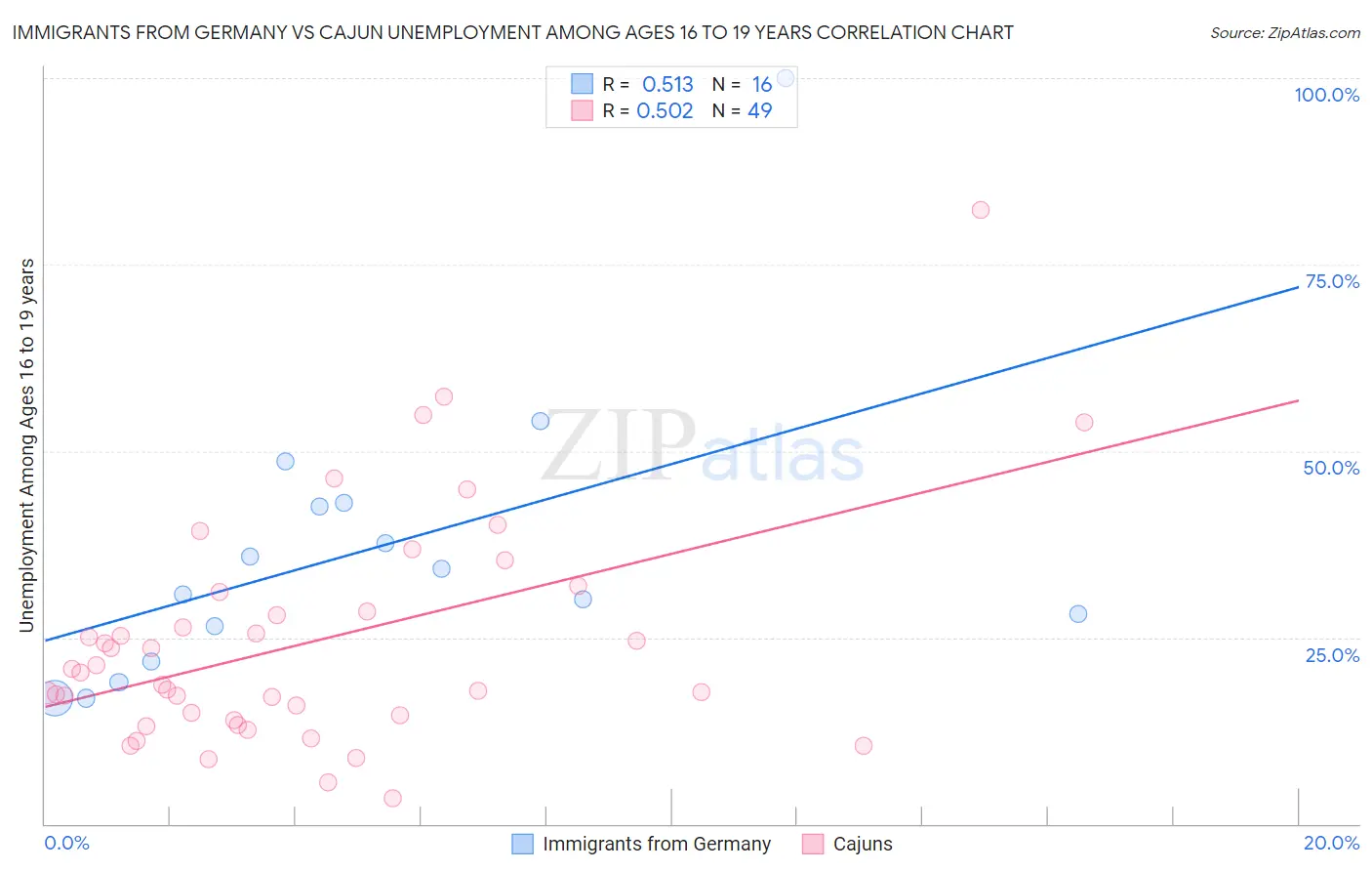 Immigrants from Germany vs Cajun Unemployment Among Ages 16 to 19 years