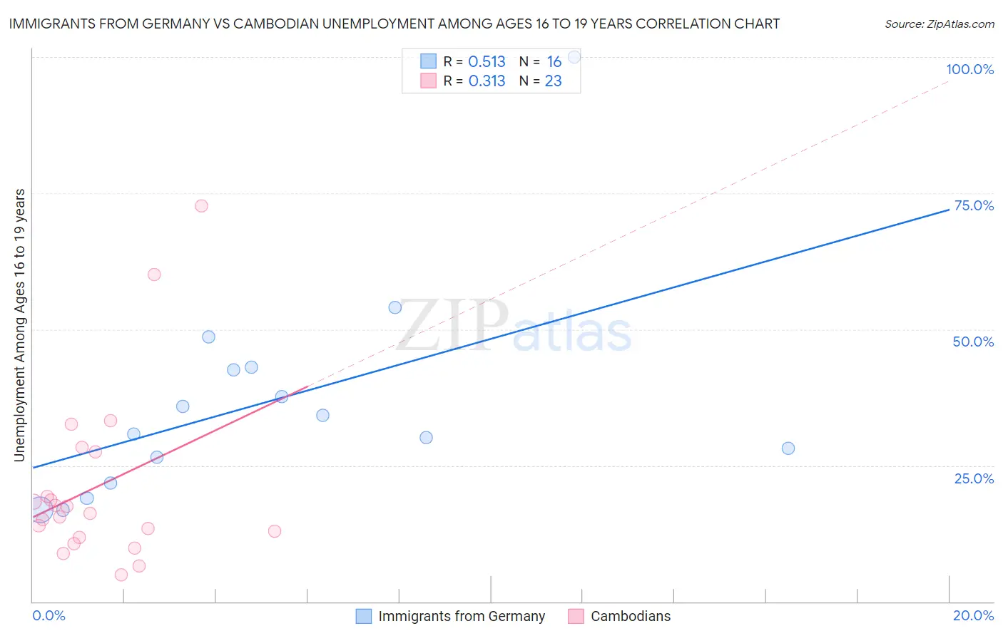 Immigrants from Germany vs Cambodian Unemployment Among Ages 16 to 19 years