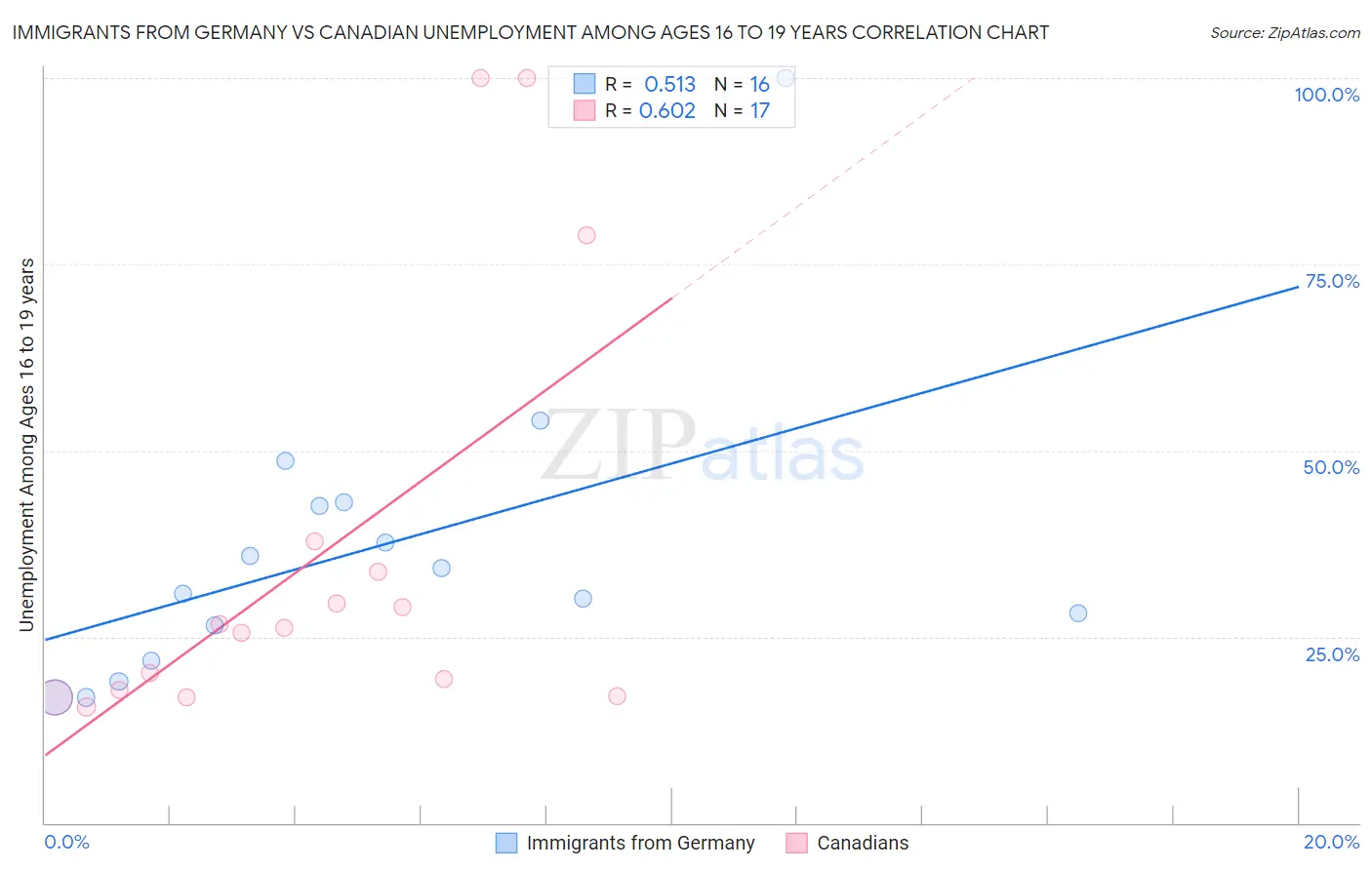 Immigrants from Germany vs Canadian Unemployment Among Ages 16 to 19 years