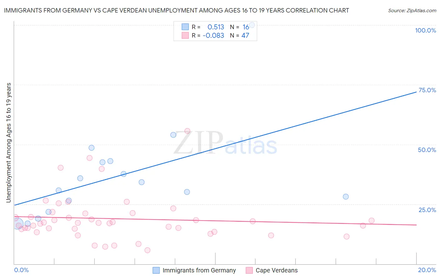 Immigrants from Germany vs Cape Verdean Unemployment Among Ages 16 to 19 years