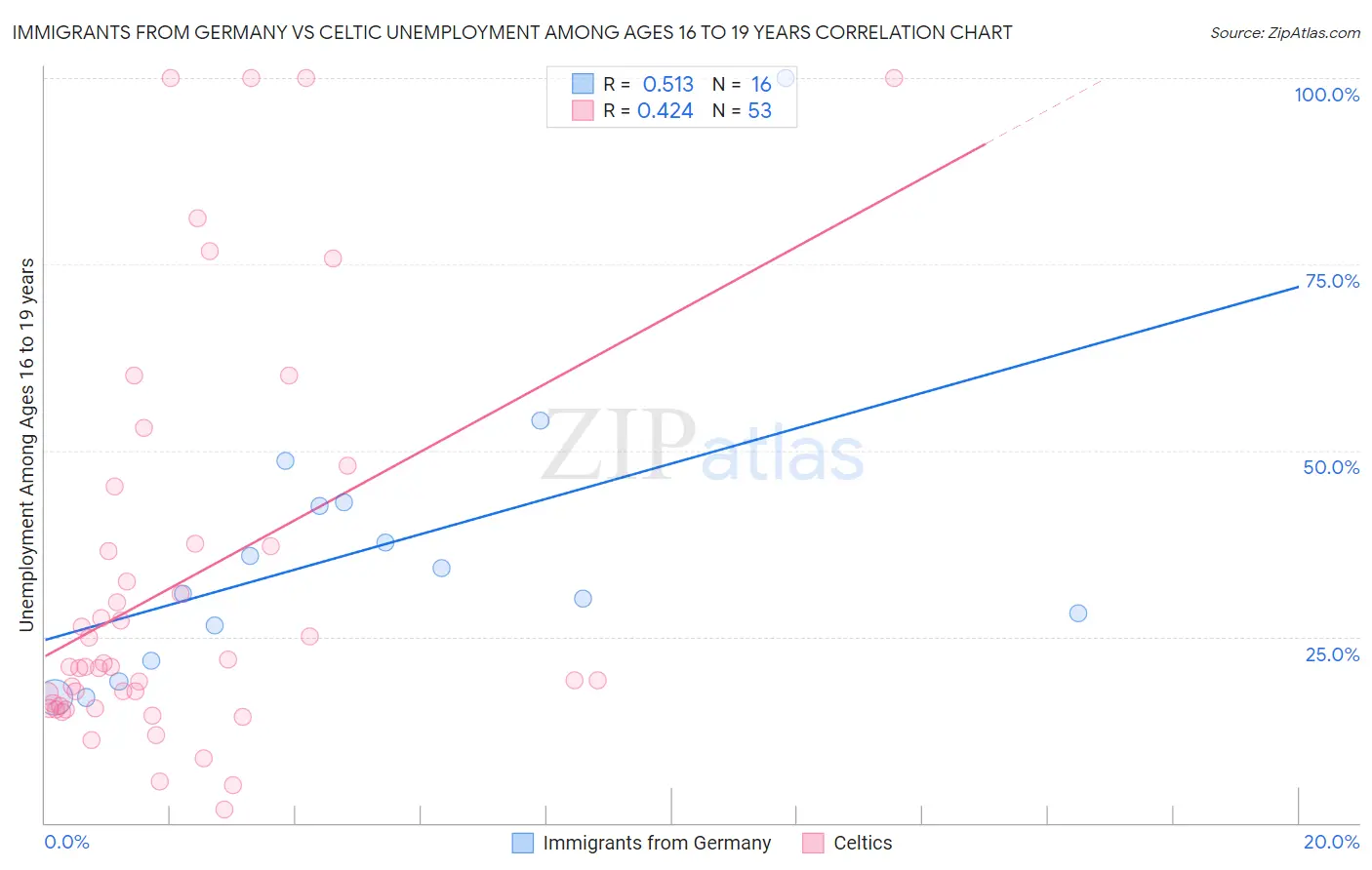 Immigrants from Germany vs Celtic Unemployment Among Ages 16 to 19 years