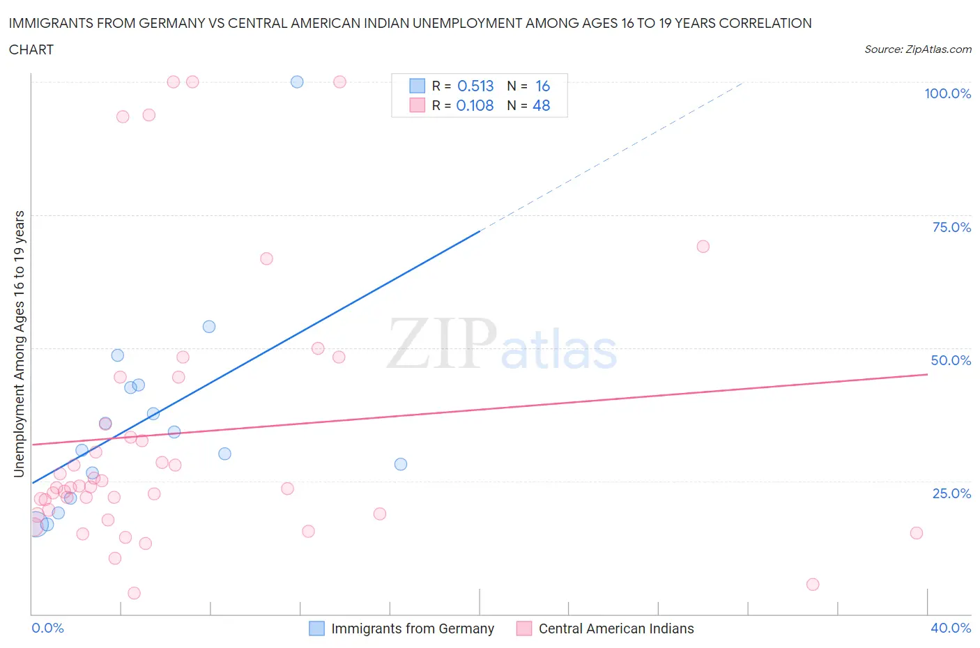 Immigrants from Germany vs Central American Indian Unemployment Among Ages 16 to 19 years