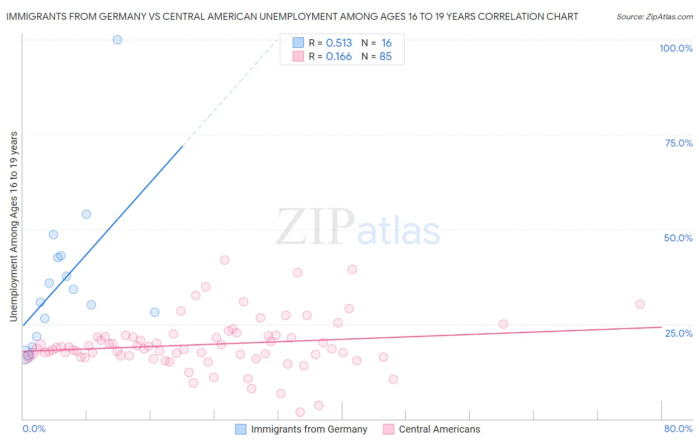 Immigrants from Germany vs Central American Unemployment Among Ages 16 to 19 years