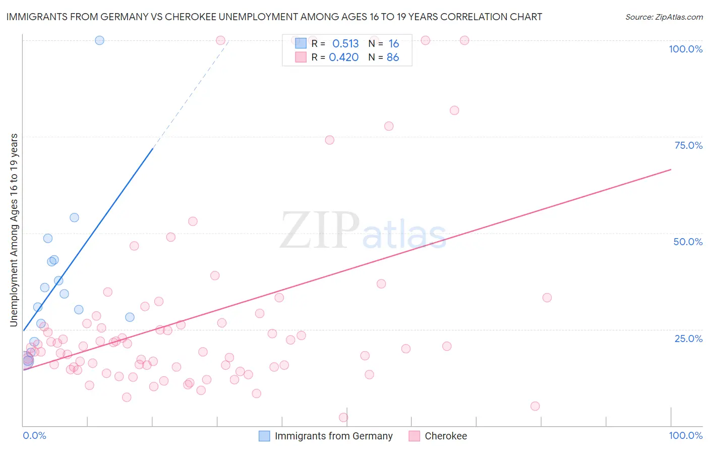 Immigrants from Germany vs Cherokee Unemployment Among Ages 16 to 19 years